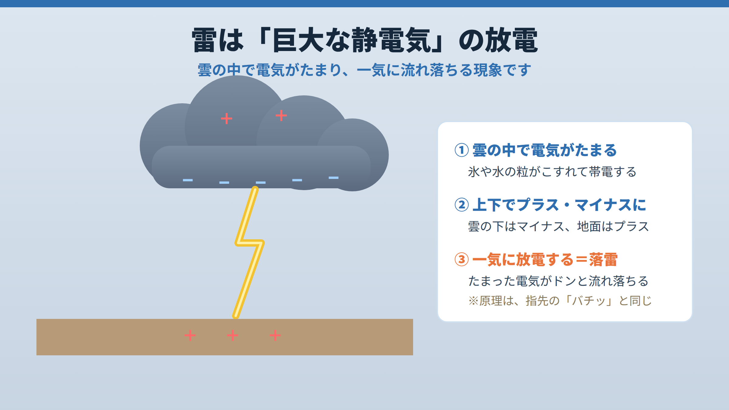 積乱雲の中で氷や水の粒がこすれて帯電し、雲の下がマイナス、地面がプラスになり、たまった電気が一気に放電して落雷になる3段階のしくみを示した図。