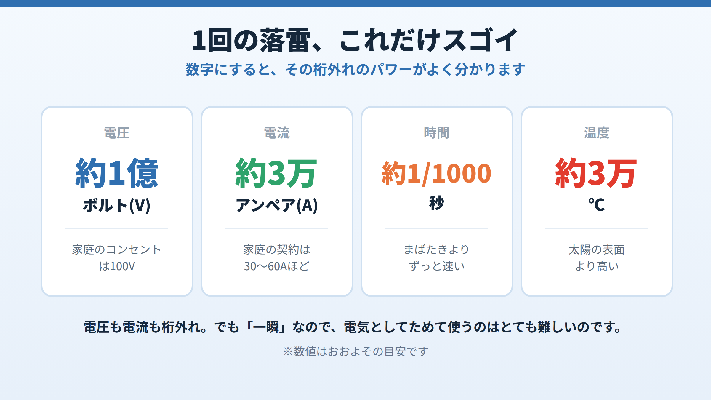 1回の落雷の電圧が約1億ボルト、電流が約3万アンペア、時間が約1000分の1秒、温度が約3万度であることを、4つの数値タイルで示した図。