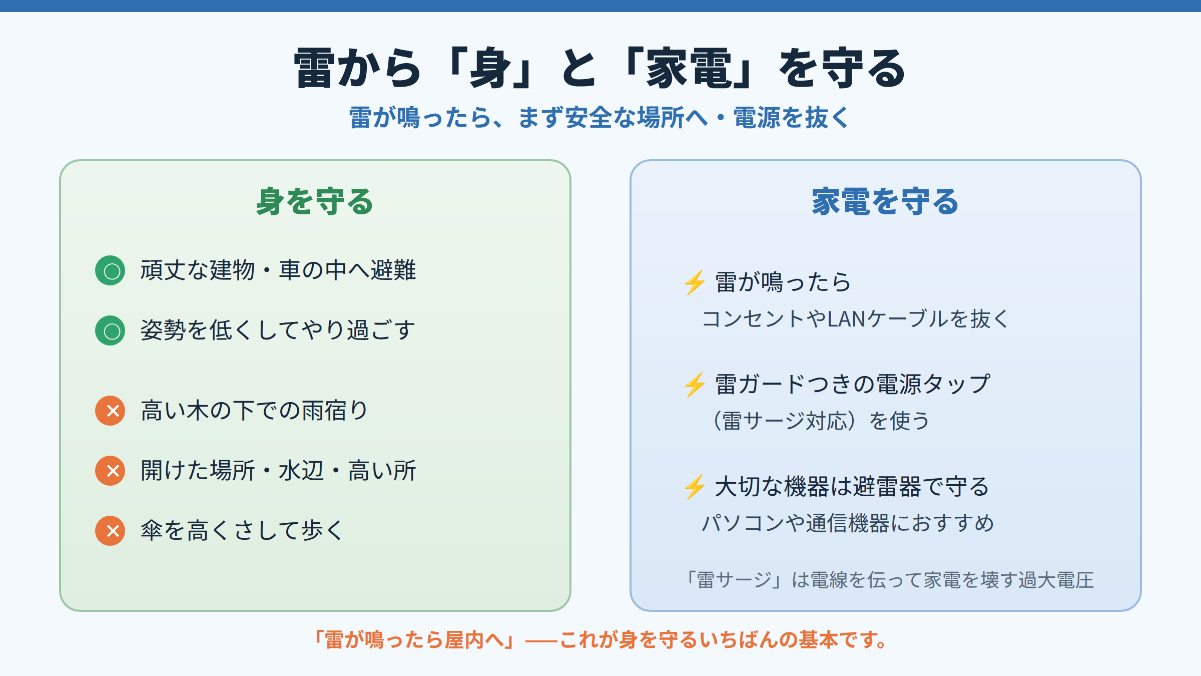 雷から身を守る方法（建物や車へ避難する・姿勢を低くする、木の下や開けた場所は避ける）と、家電を守る方法（コンセントを抜く・雷ガードタップや避雷器を使う）を左右に並べた図。