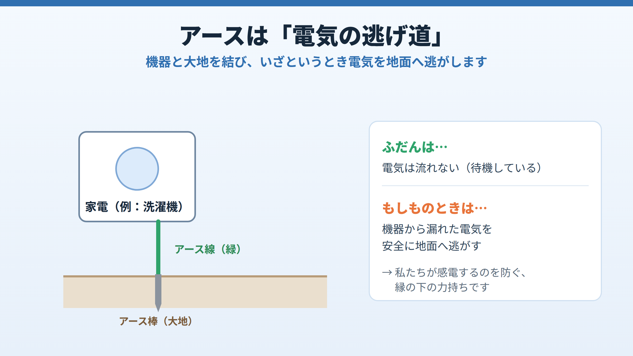 家電から緑のアース線が地面のアース棒へつながる図。ふだんは電気が流れず、もしものときに漏れた電気を地面へ逃がす役割であることを説明している。