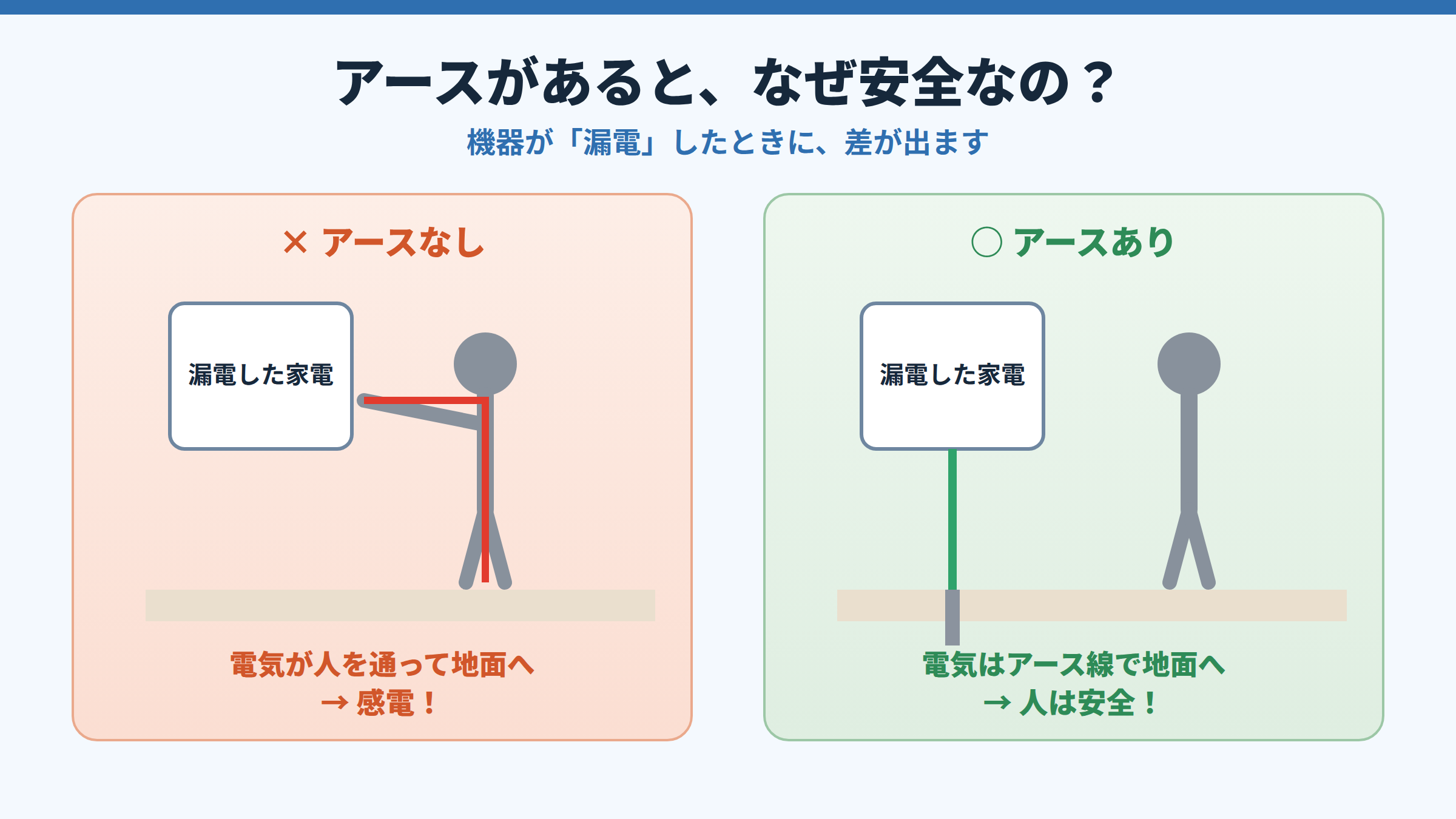 漏電した家電に人が触れたとき、アースがないと電気が人を通って地面へ流れ感電し、アースがあると電気がアース線を通って地面へ逃げ人は安全であることを、左右で対比した図。