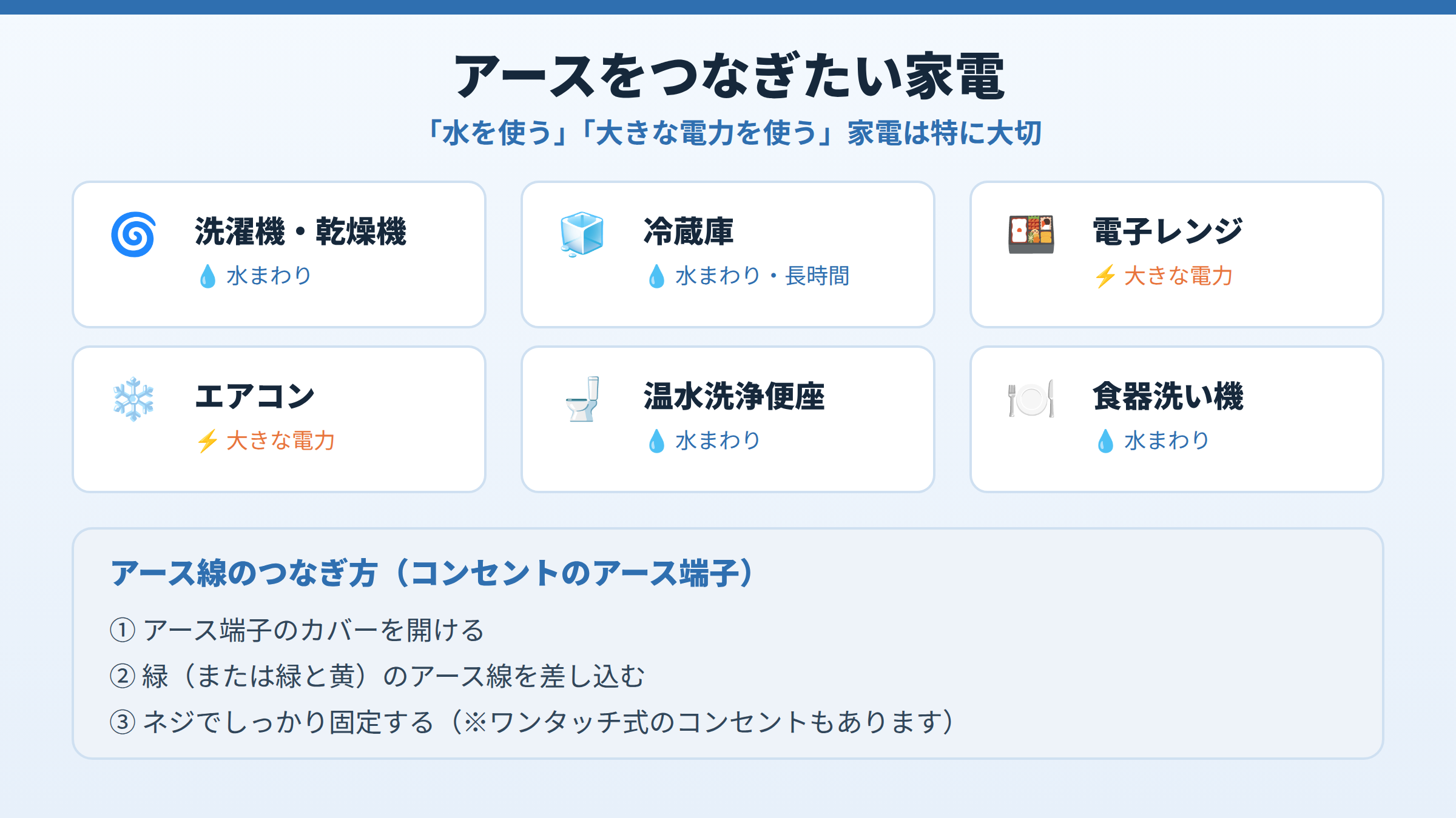 アースをつなぎたい家電（洗濯機・冷蔵庫・電子レンジ・エアコン・温水洗浄便座・食器洗い機）と、アース線をコンセントのアース端子につなぐ手順を示した図。