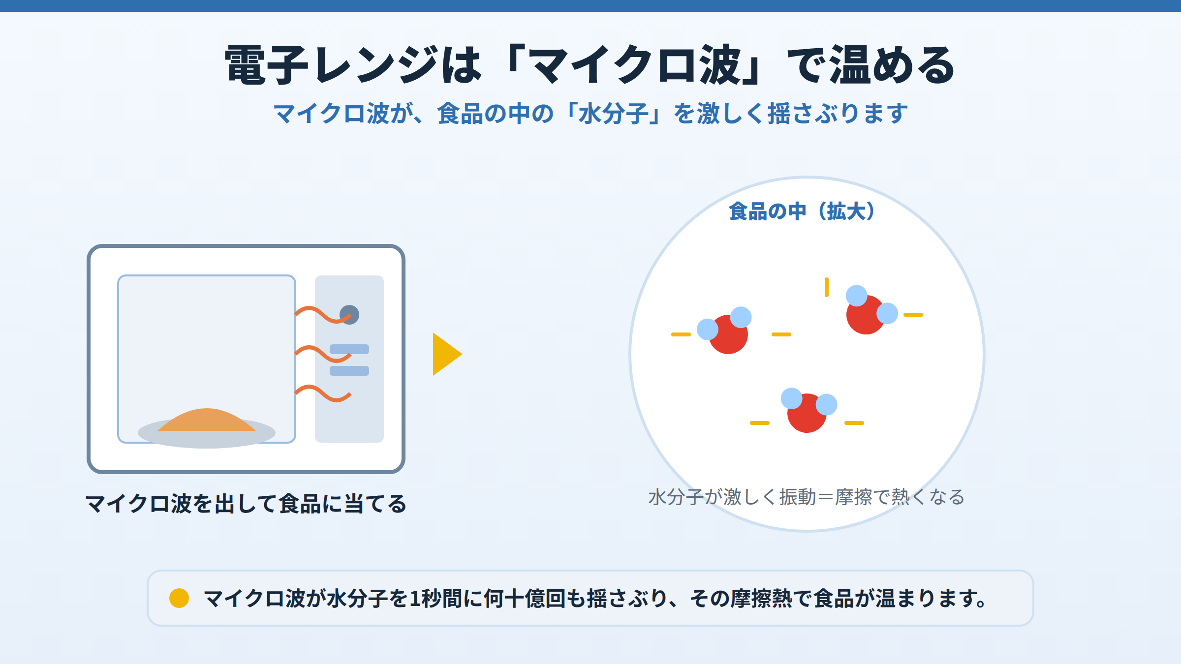 電子レンジがマイクロ波を出して食品に当て、食品の中の水分子が激しく振動して摩擦熱で温まるしくみを、拡大図とともに示した図。