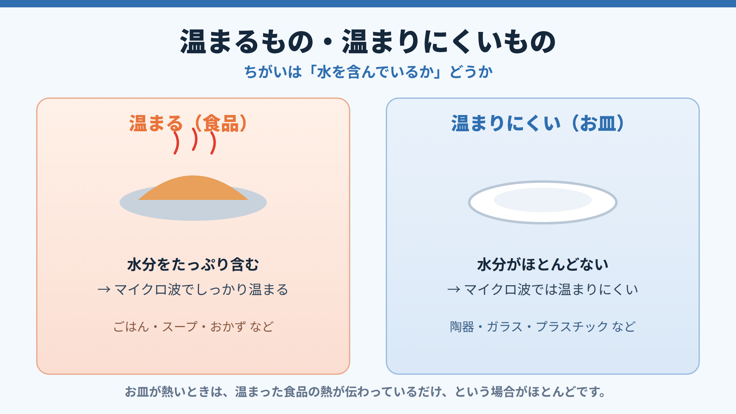 水分をたっぷり含む食品はマイクロ波でよく温まり、水分がほとんどない陶器やガラスのお皿は温まりにくいことを、左右で対比して示した図。
