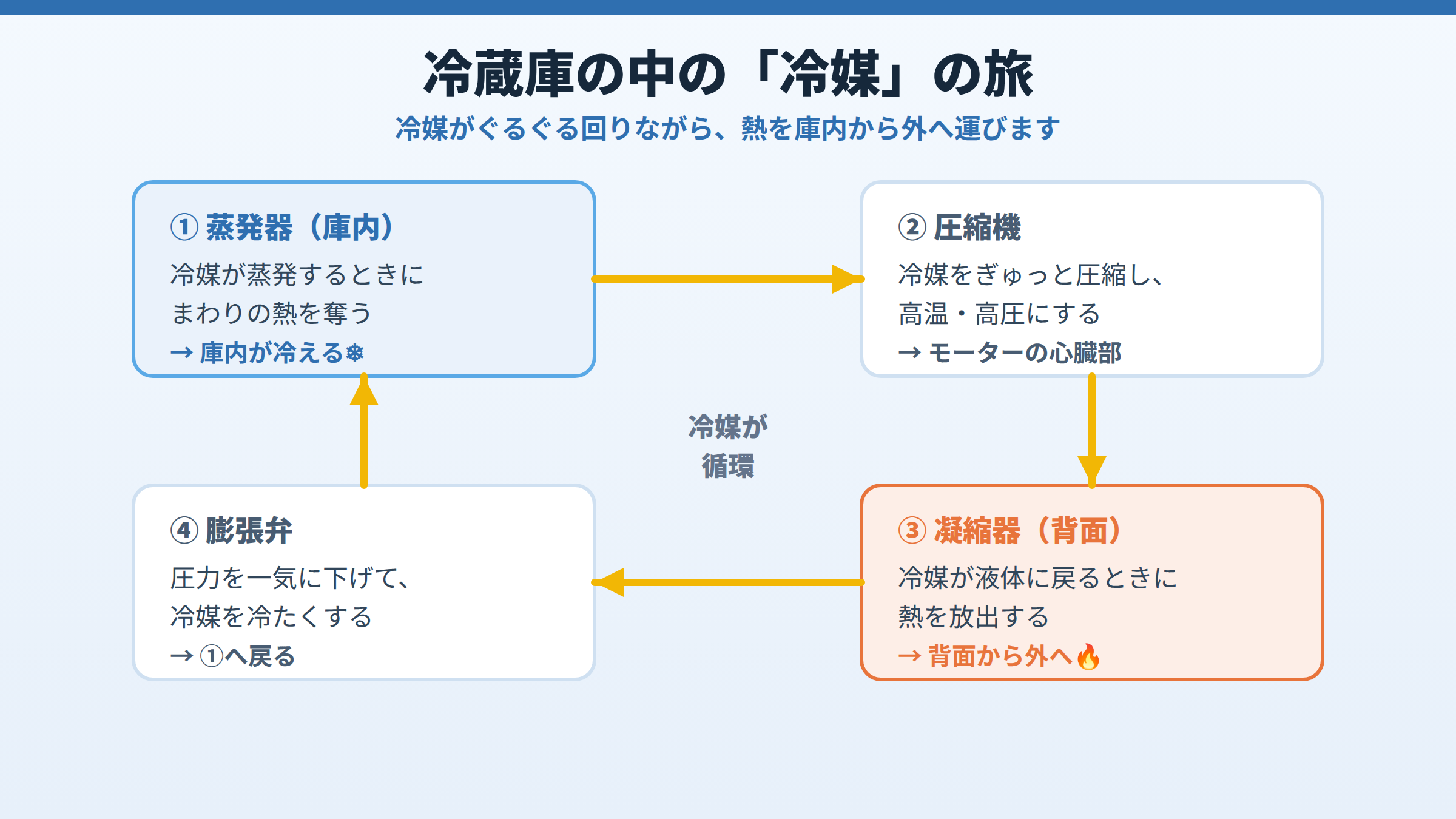 冷媒が蒸発器で熱を奪い、圧縮機で圧縮され、凝縮器で熱を放出し、膨張弁で圧力を下げて戻る、という循環のサイクルを4つの箱と矢印で示した図。