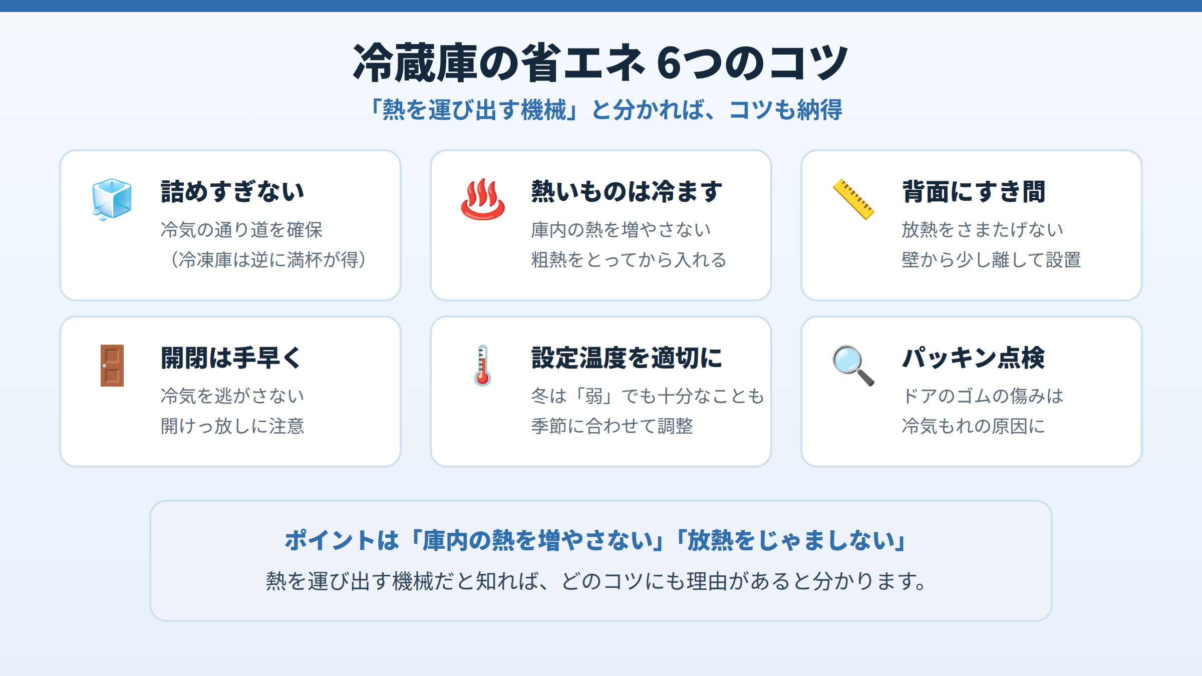 冷蔵庫の省エネのコツ6つ（詰めすぎない・熱いものは冷ます・背面にすき間・開閉は手早く・設定温度を適切に・パッキン点検）をアイコンつきで並べた図。