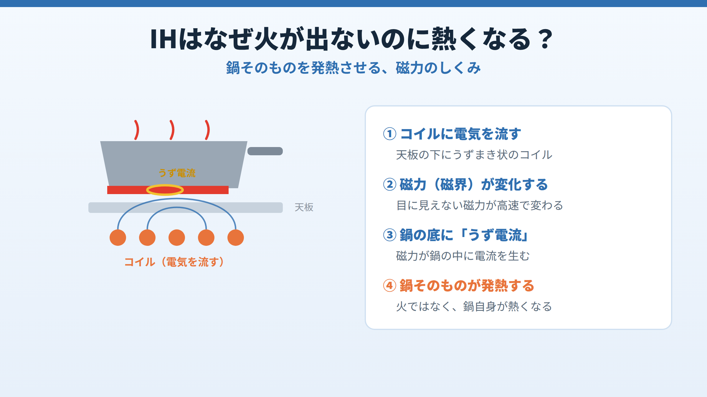IHの天板の下のコイルに電気を流すと磁力が変化し、鍋の底にうず電流が生まれ、鍋そのものが発熱する4段階のしくみを、断面図とともに示した図。