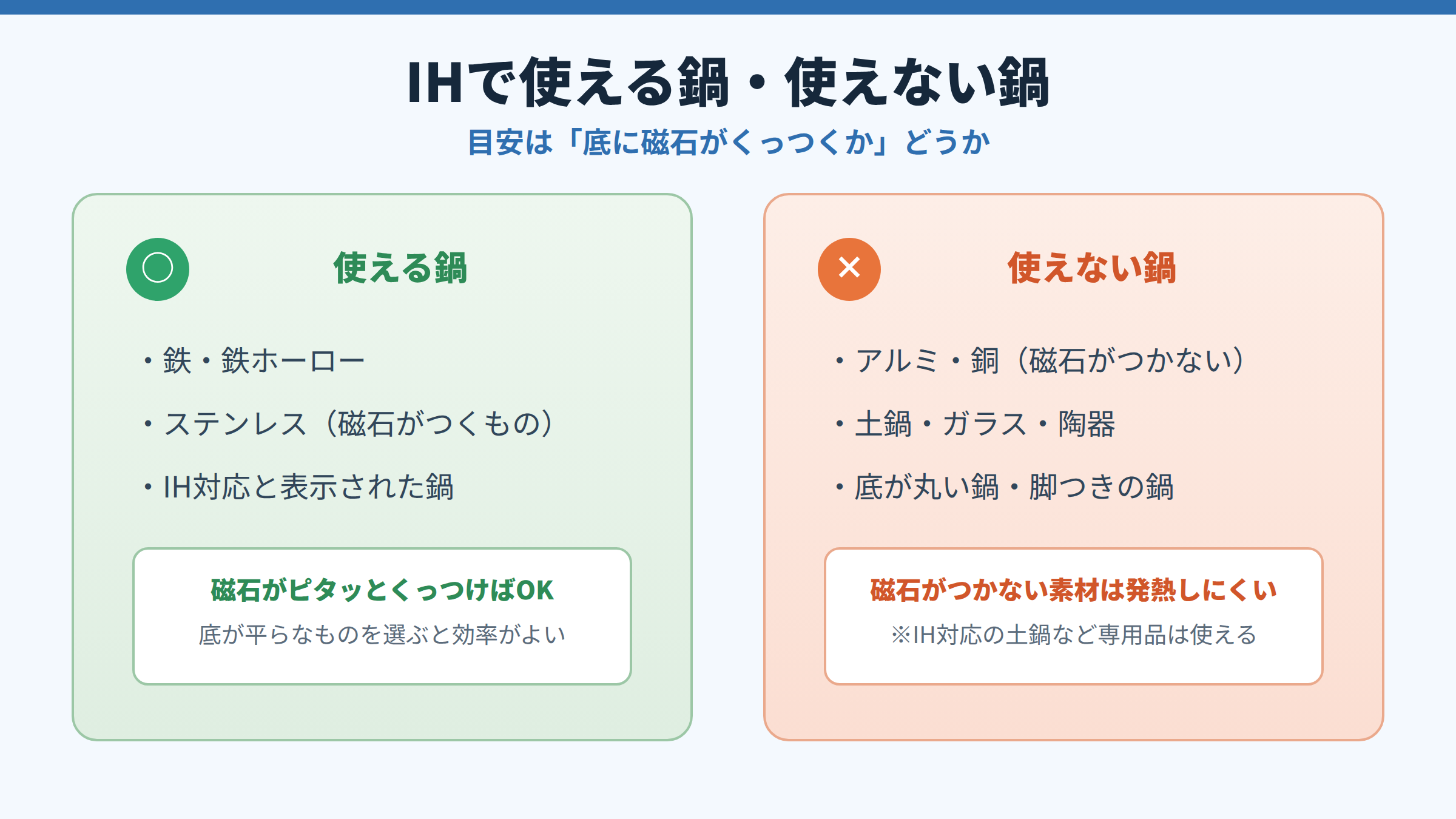 IHで使える鍋(鉄・鉄ホーロー・磁石がつくステンレス・IH対応品)と、使えない鍋(アルミ・銅・土鍋・ガラス・底が丸い鍋)を、左右に分けて示した図。