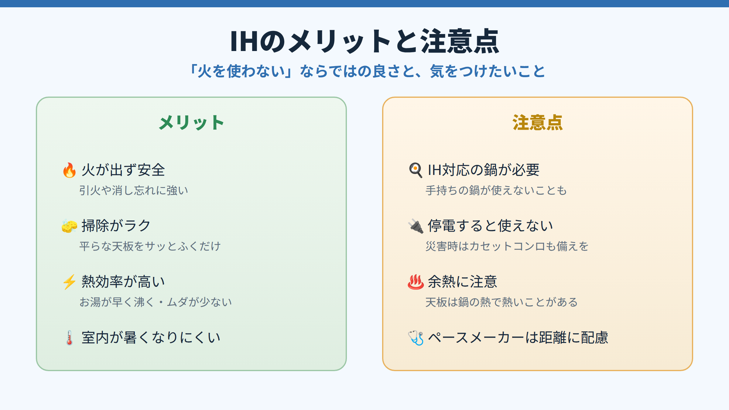 IHのメリット(火が出ず安全・掃除がラク・熱効率が高い・室内が暑くなりにくい)と注意点(対応鍋が必要・停電時は使えない・余熱に注意・ペースメーカーは距離に配慮)を左右に並べた図。