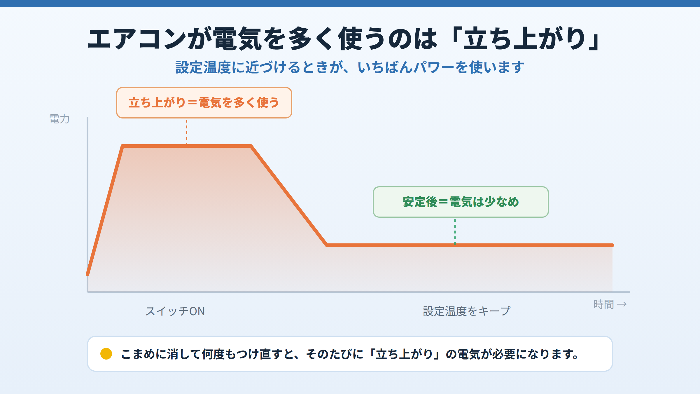 エアコンの消費電力の時間変化を示したグラフ。スイッチを入れた直後の立ち上がりで電力が大きく、設定温度に達したあとは電力が少なくなることを表している。