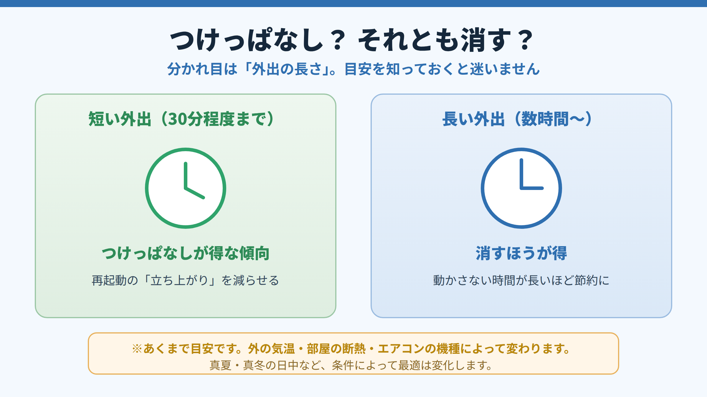 短い外出(30分程度まで)はつけっぱなしが得な傾向、長い外出(数時間以上)は消すほうが得、という判断の目安を左右に分けて示し、条件で変わる注意も添えた図。
