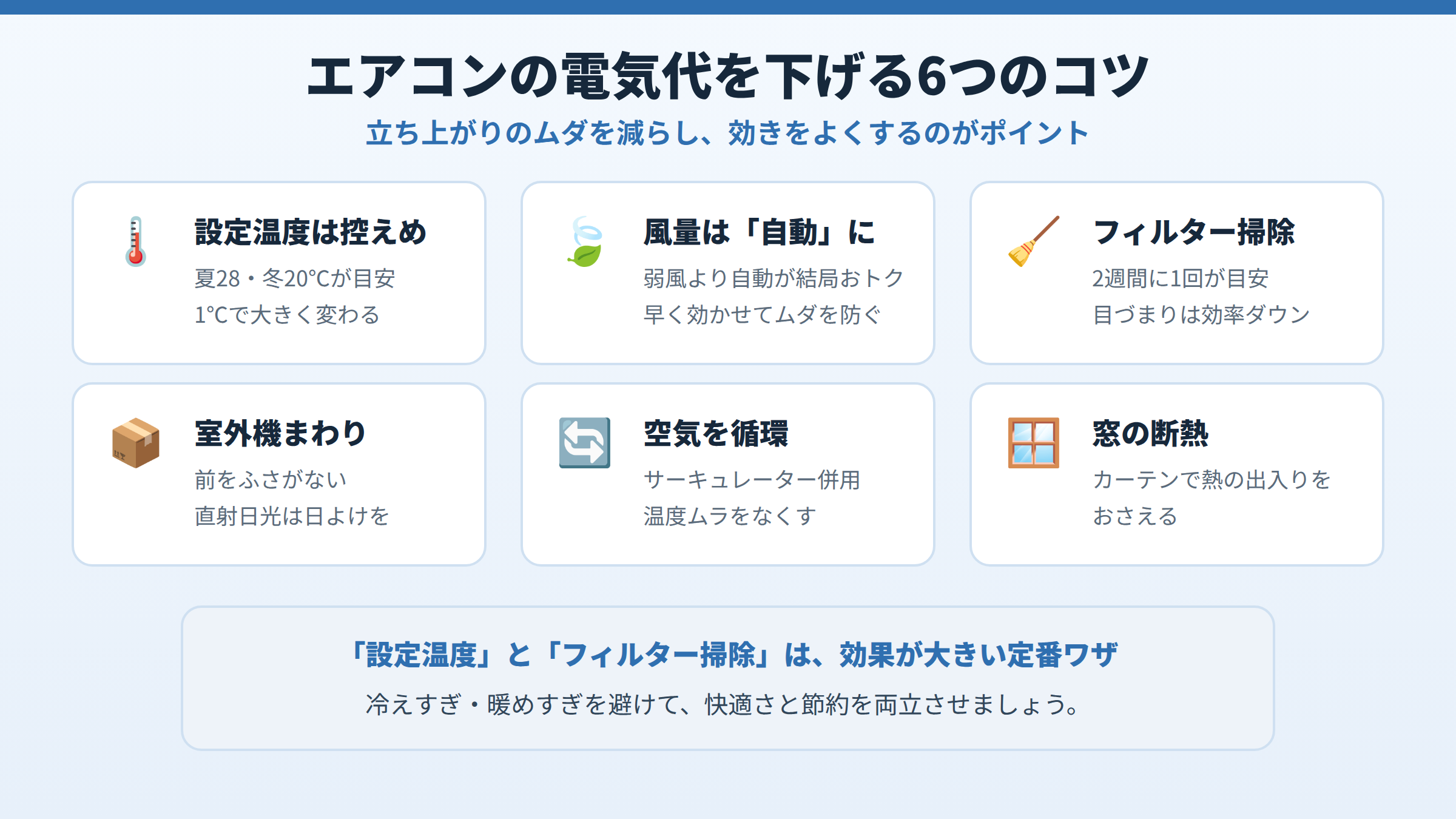 エアコンの電気代を下げる6つのコツ(設定温度は控えめ・風量は自動・フィルター掃除・室外機まわり・空気を循環・窓の断熱)をアイコンつきで並べた図。