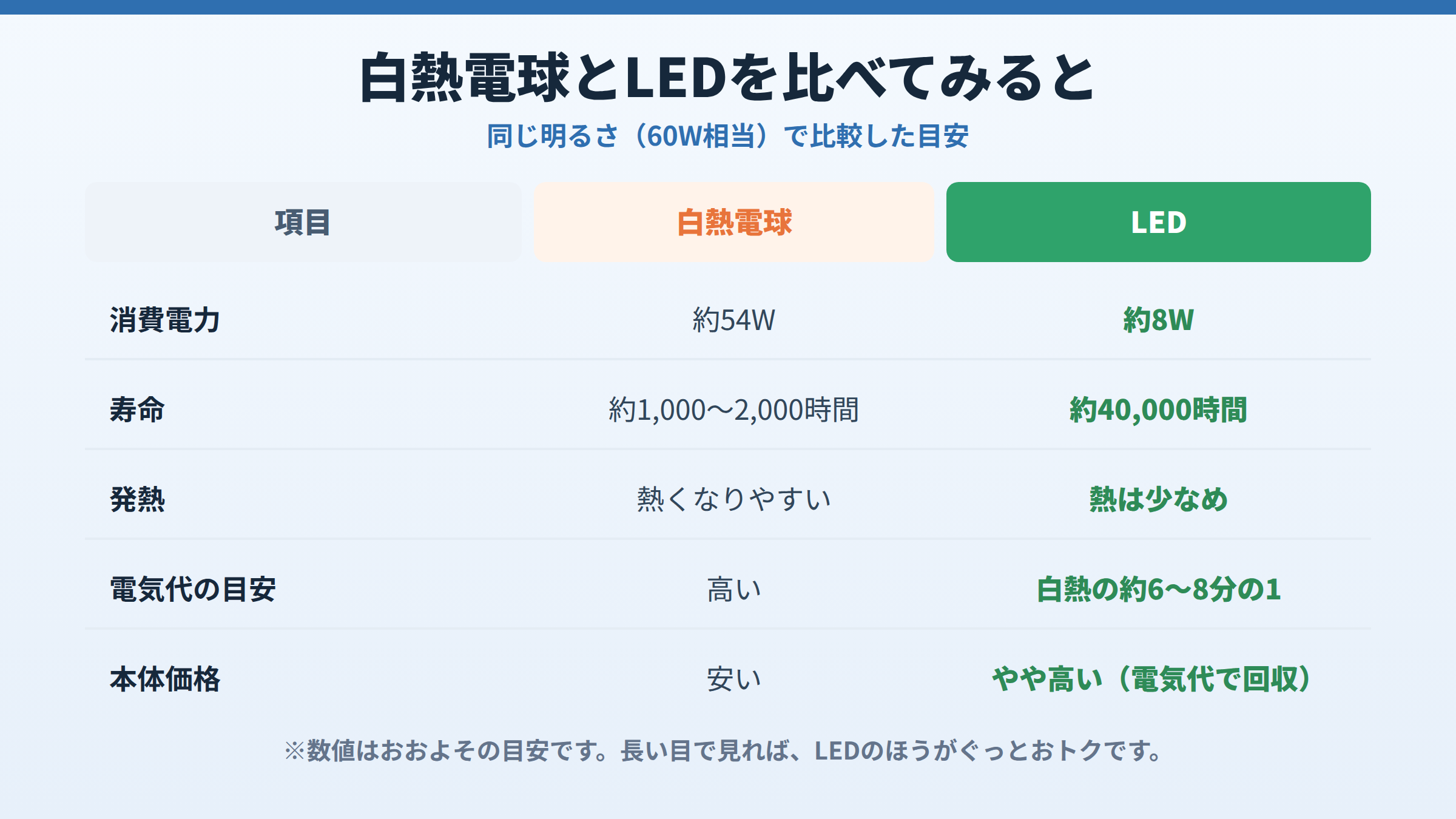 白熱電球とLEDを、消費電力・寿命・発熱・電気代の目安・本体価格の5項目で比較した表。LEDが消費電力約8W、寿命約4万時間などと優れていることを示している。