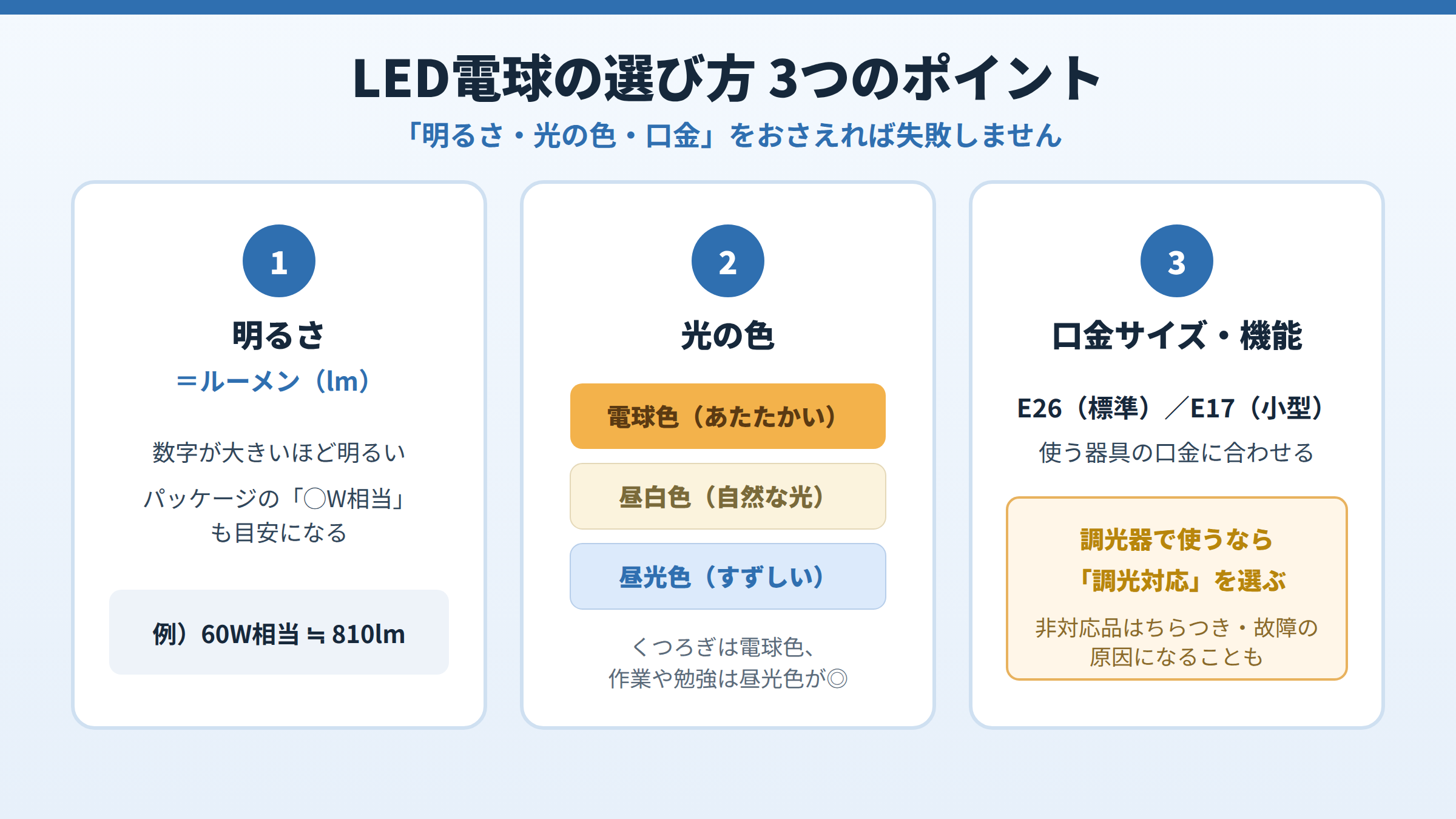 LED電球の選び方3つのポイント（明るさ＝ルーメン、光の色＝電球色・昼白色・昼光色、口金サイズと調光対応）をカードで示した図。