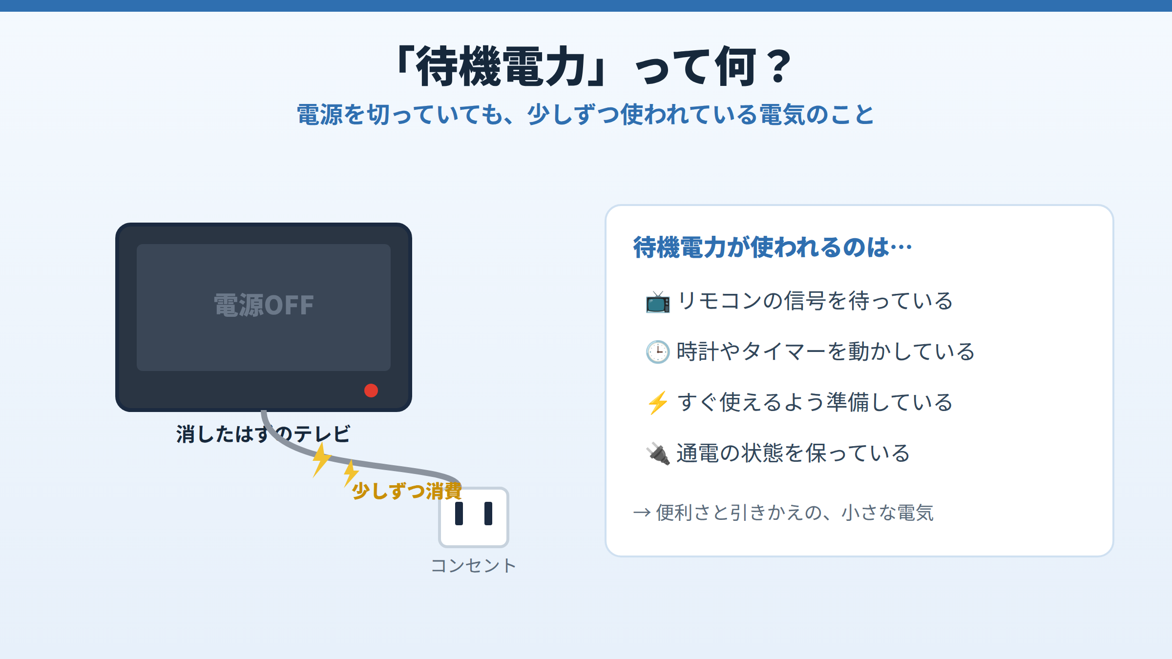 電源を切ったテレビでも、コンセントにつながっているだけで少しずつ電気を消費することを示し、待機電力がリモコン待受・時計・タイマー・通電維持に使われることを説明した図。