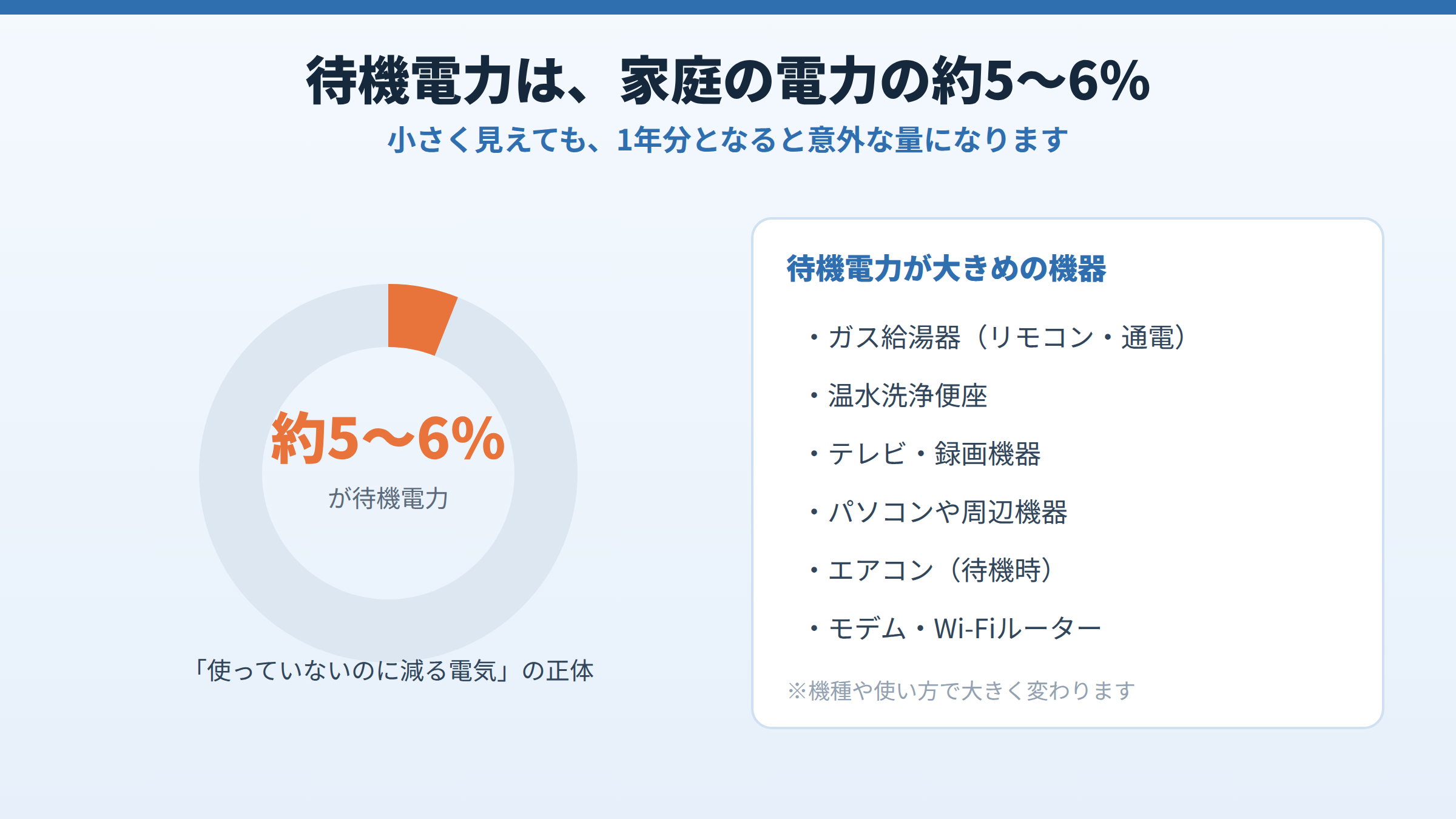 家庭の消費電力のうち約5〜6%が待機電力であることをドーナツ型のグラフで示し、待機電力が大きめの機器（ガス給湯器・温水洗浄便座・テレビ・録画機器・パソコン・エアコン・ルーターなど）を並べた図。
