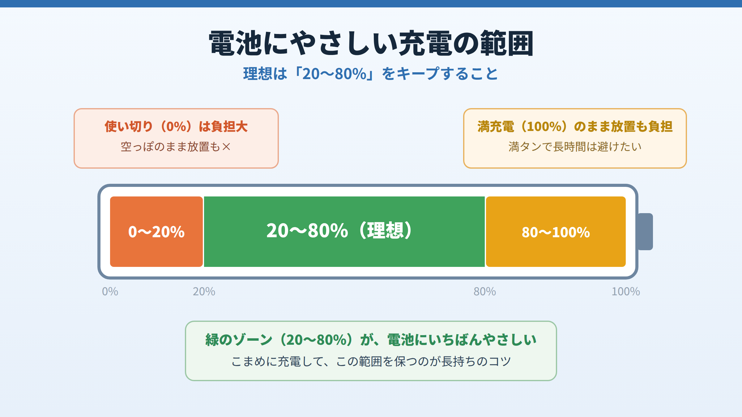 バッテリー残量を横長のゲージで表し、0〜20%と80〜100%は負担が大きく、20〜80%が電池にやさしい理想の範囲であることを色分けで示した図。