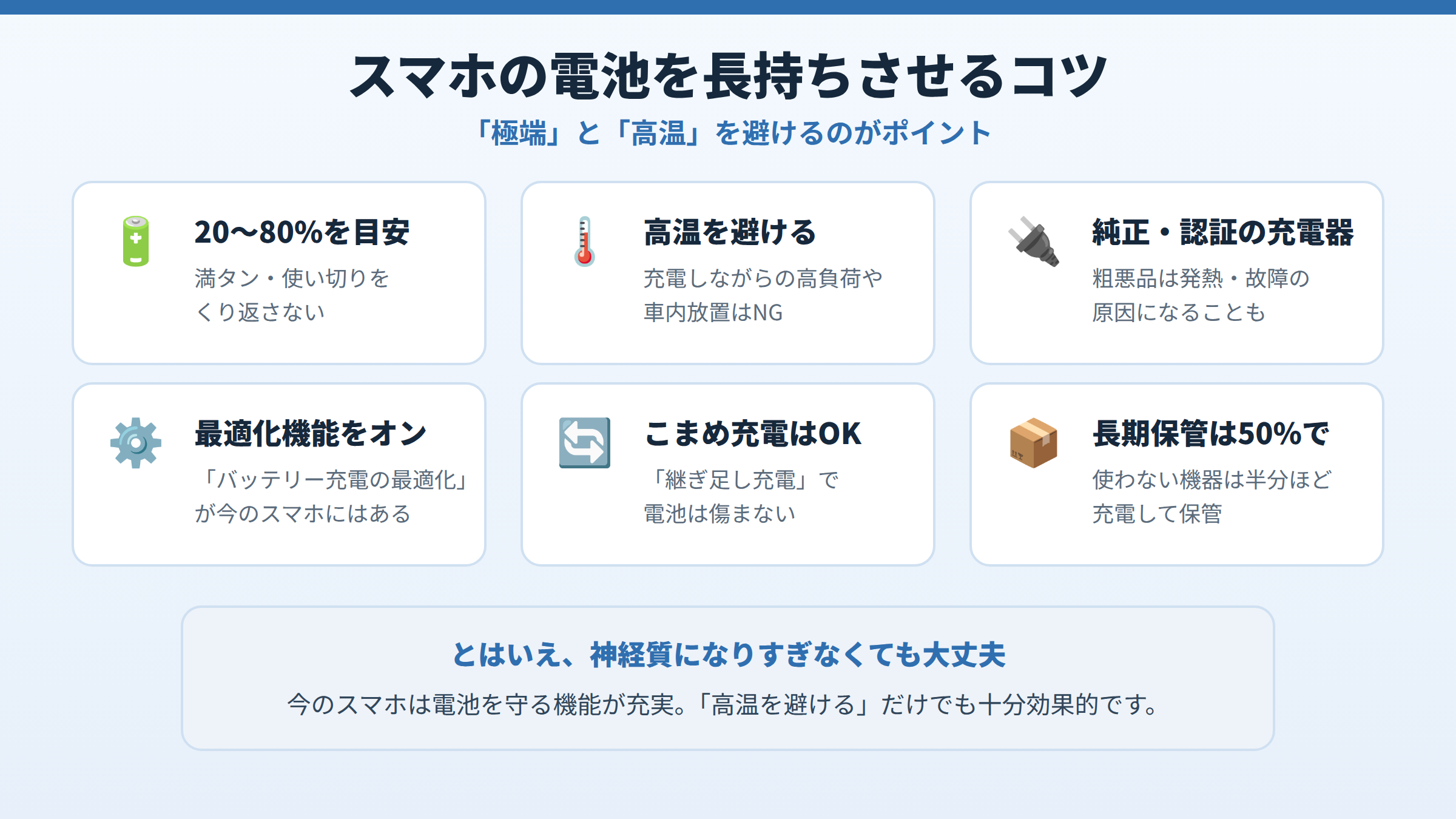 スマホの電池を長持ちさせる6つのコツ(20〜80%を目安・高温を避ける・純正や認証の充電器・最適化機能をオン・こまめ充電はOK・長期保管は50%)をアイコンつきで並べた図。