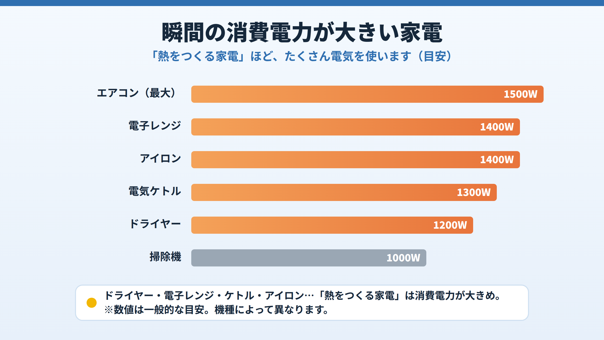 エアコン最大約1500W、電子レンジ・アイロン約1400W、電気ケトル約1300W、ドライヤー約1200W、掃除機約1000Wと、瞬間の消費電力が大きい家電を棒グラフで示した図。