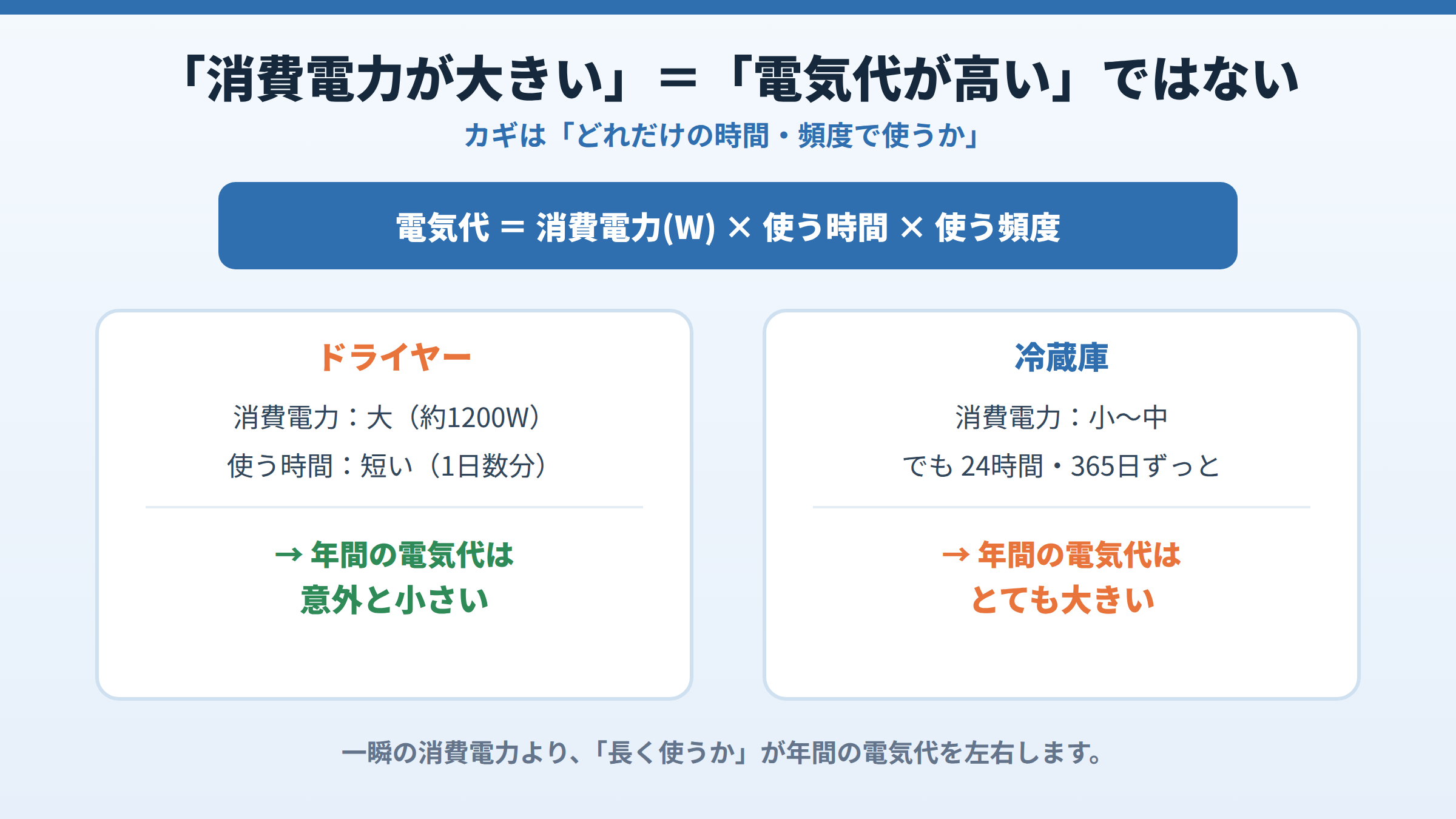 電気代は消費電力×使う時間×使う頻度で決まることを示し、消費電力が大きいドライヤーは使用時間が短く年間の電気代は小さい一方、消費電力が中程度でも24時間動く冷蔵庫は年間の電気代が大きいと対比した図。