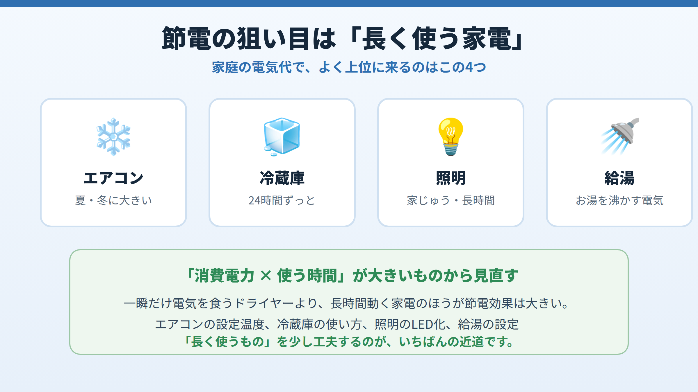 家庭の電気代で上位に来る家電としてエアコン・冷蔵庫・照明・給湯の4つを挙げ、節電は消費電力×使う時間が大きいものから見直すのが効果的だと示した図。