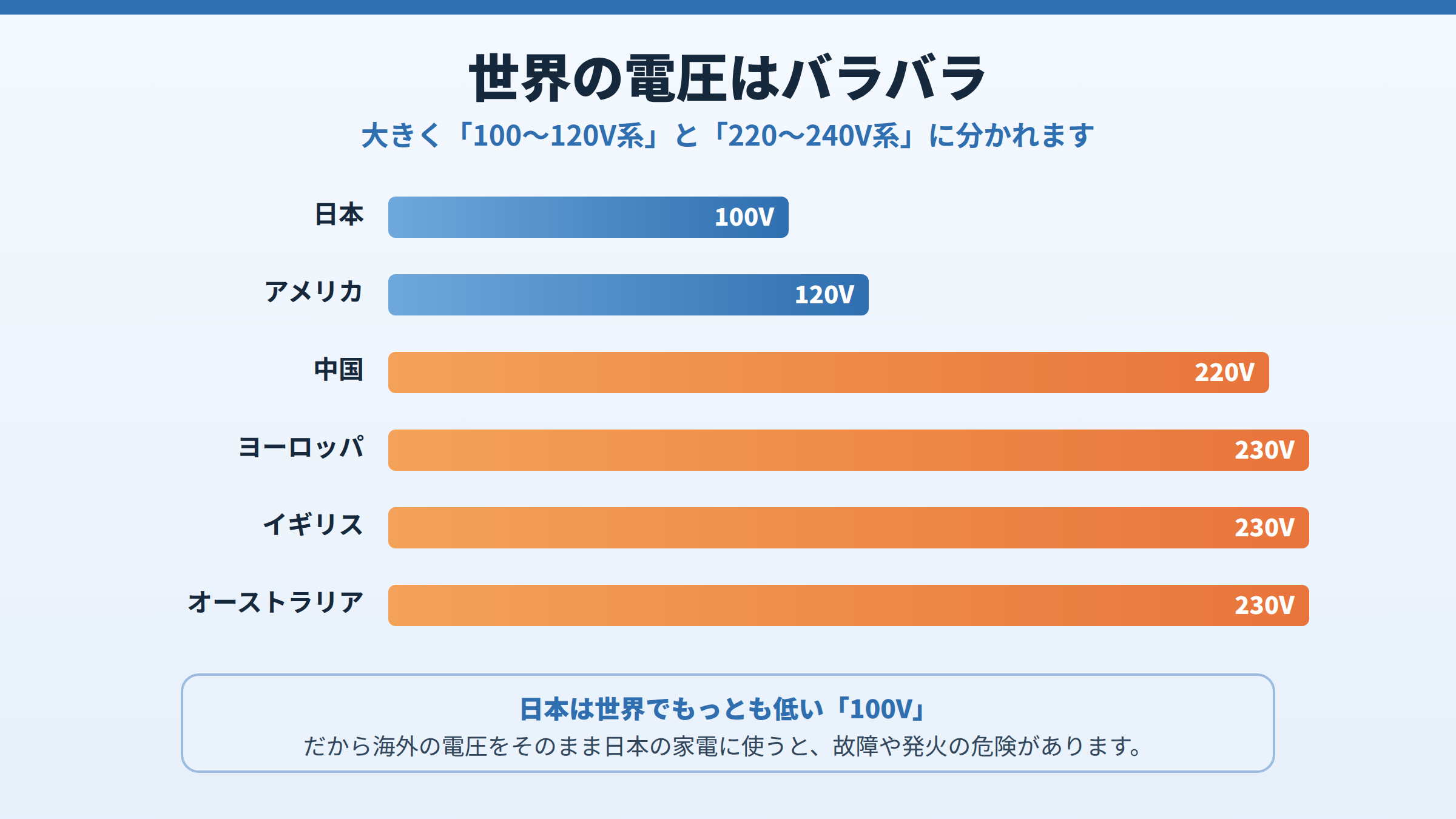 日本100V、アメリカ120V、中国220V、ヨーロッパ・イギリス・オーストラリア230Vと、国や地域ごとの電圧を棒グラフで比較し、日本が世界でもっとも低い100Vであることを示した図。