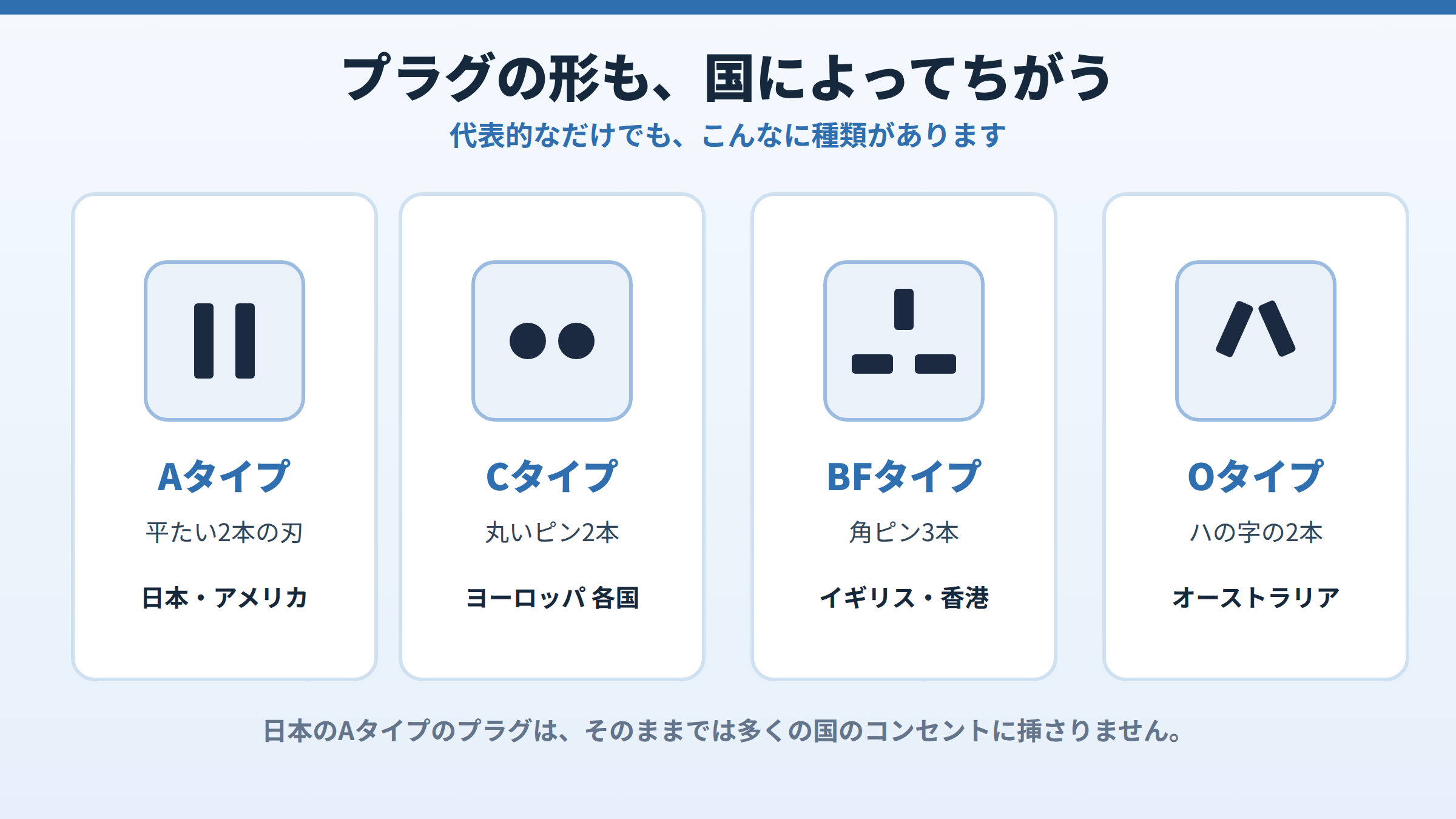 Aタイプ（平たい2本・日本やアメリカ）、Cタイプ（丸いピン2本・ヨーロッパ）、BFタイプ（角ピン3本・イギリス）、Oタイプ（ハの字2本・オーストラリア）の代表的なプラグの形を並べて示した図。