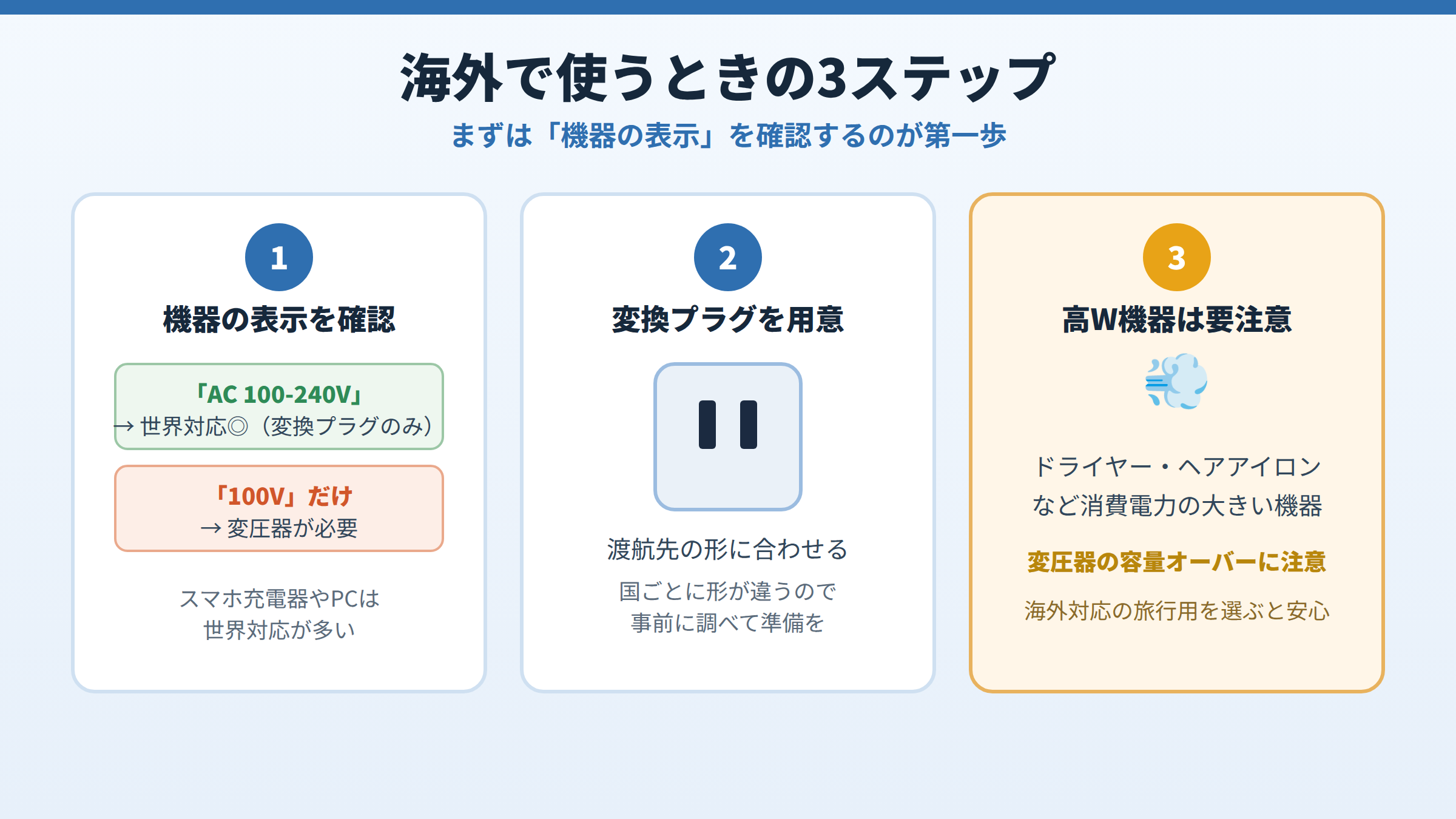 海外で電気製品を使う3ステップ。機器の表示がAC100-240Vなら世界対応で変換プラグのみ、100Vだけなら変圧器が必要。渡航先に合う変換プラグを用意し、ドライヤーなど高ワットの機器は変圧器の容量に注意すると示した図。