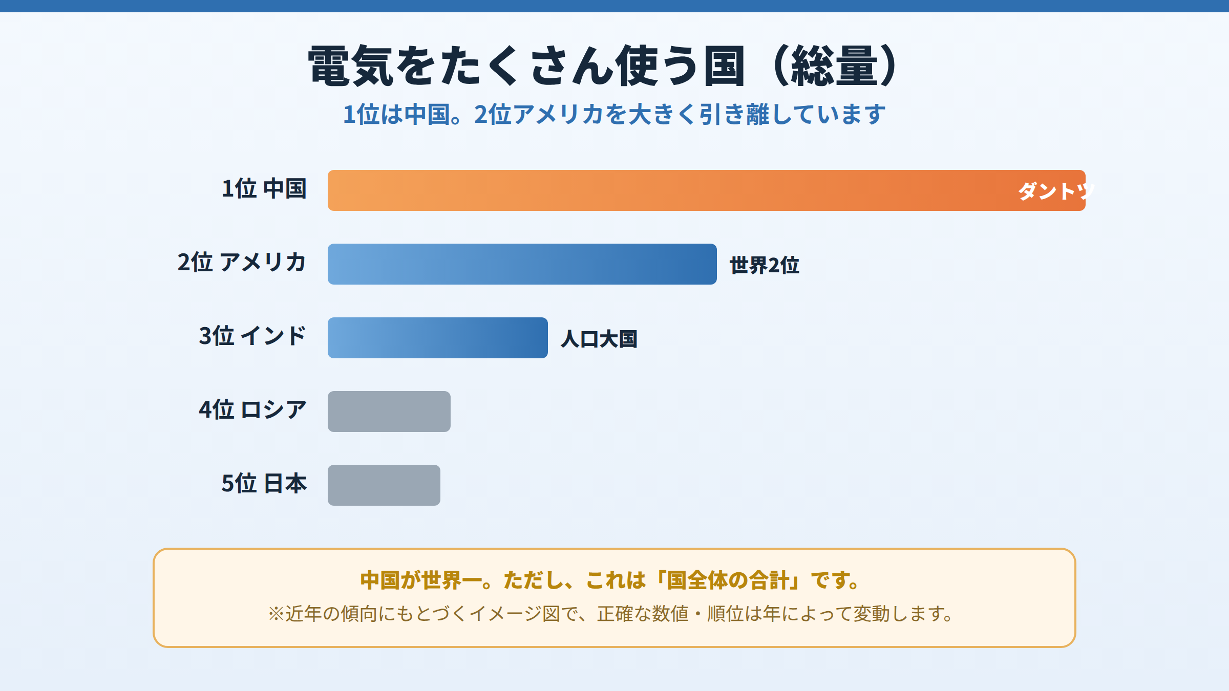 国全体の電力消費量ランキングを示す棒グラフ。1位中国がダントツで、2位アメリカ、3位インド、4位ロシア、5位日本と続くイメージ図。