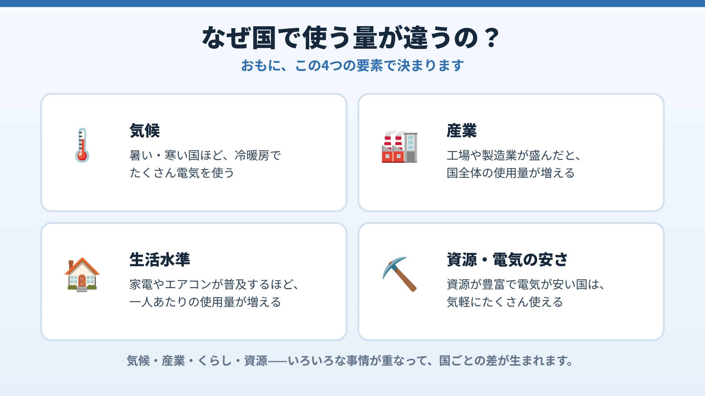 国によって電気使用量が違う理由を、気候・産業・生活水準・資源と電気の安さの4つの要素で説明した図。
