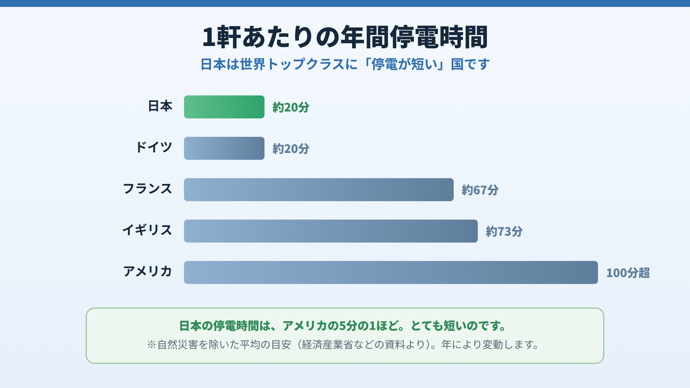1軒あたりの年間停電時間の国際比較の棒グラフ。日本とドイツが約20分、フランス約67分、イギリス約73分、アメリカが100分超で、日本が最も短いことを示している。
