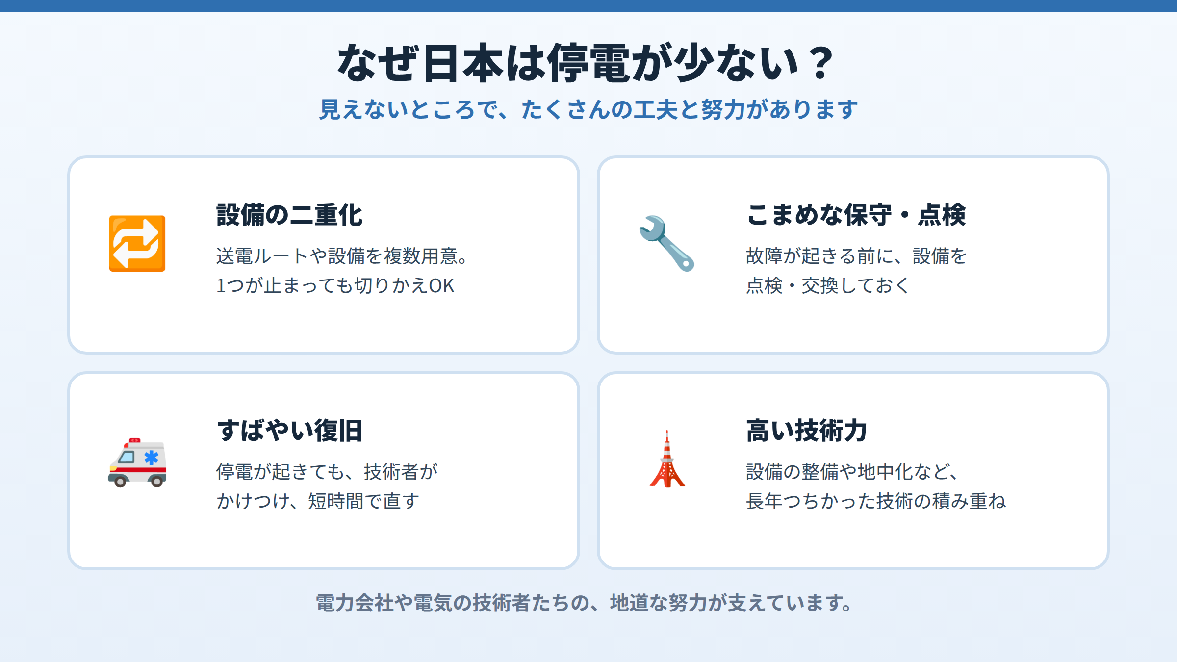 日本の停電が少ない理由を、設備の二重化・こまめな保守点検・すばやい復旧・高い技術力の4つで説明した図。