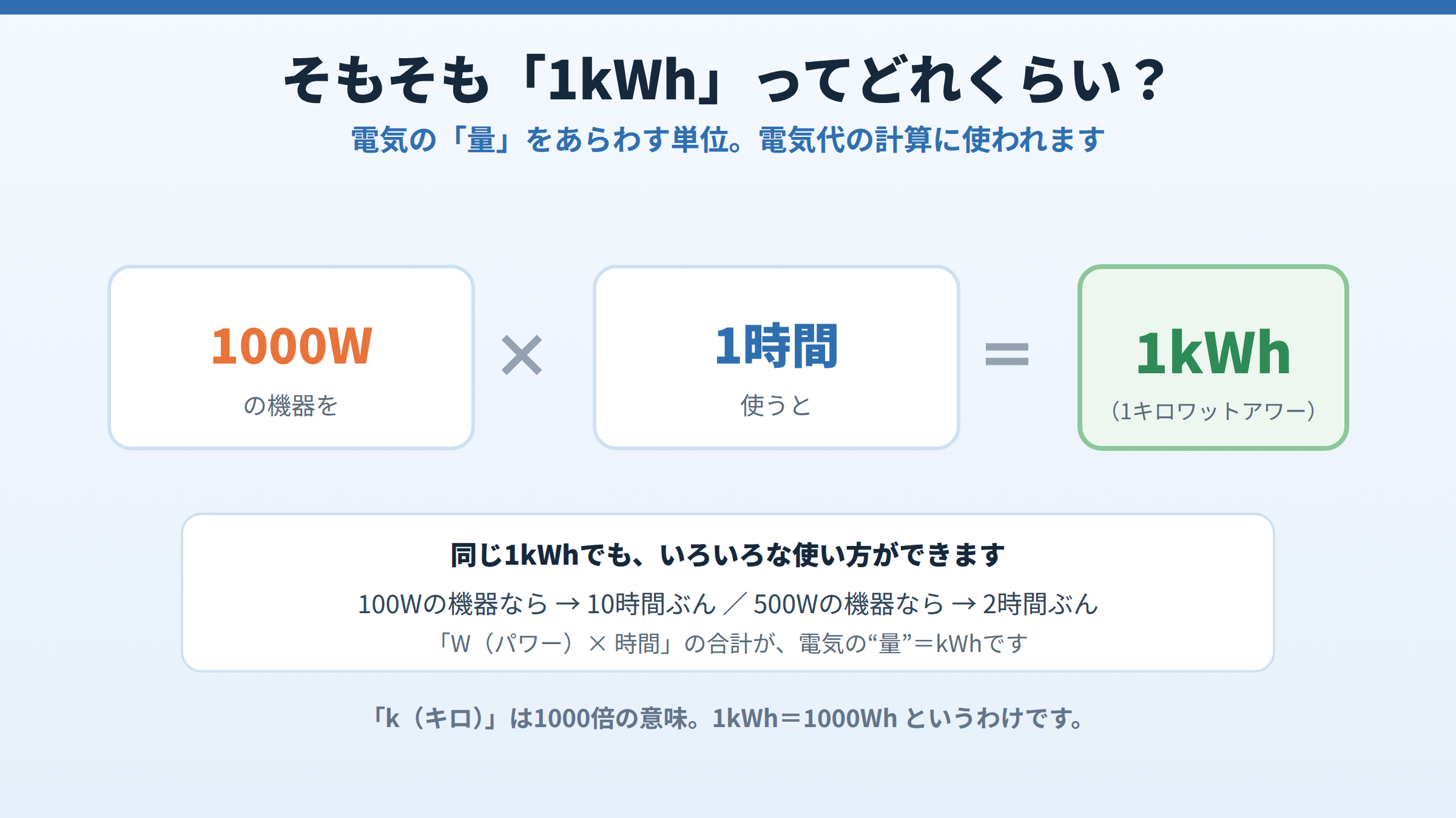 1kWhとは1000Wの機器を1時間使う電気の量であることを示し、100Wなら10時間、500Wなら2時間ぶんに相当すると説明した図。