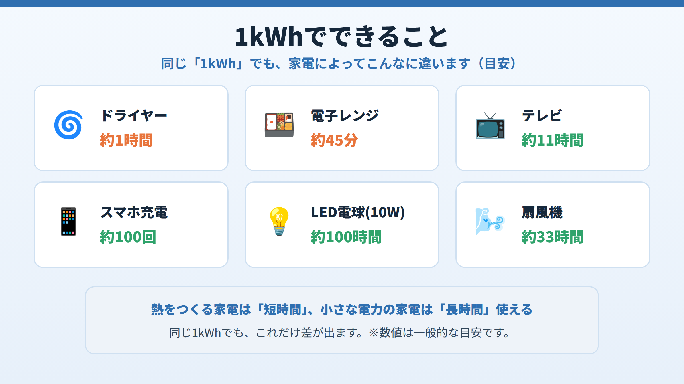 1kWhでできることの目安を家電ごとに示した図。ドライヤー約1時間、電子レンジ約45分、テレビ約11時間、スマホ充電約100回、LED電球約100時間、扇風機約33時間。