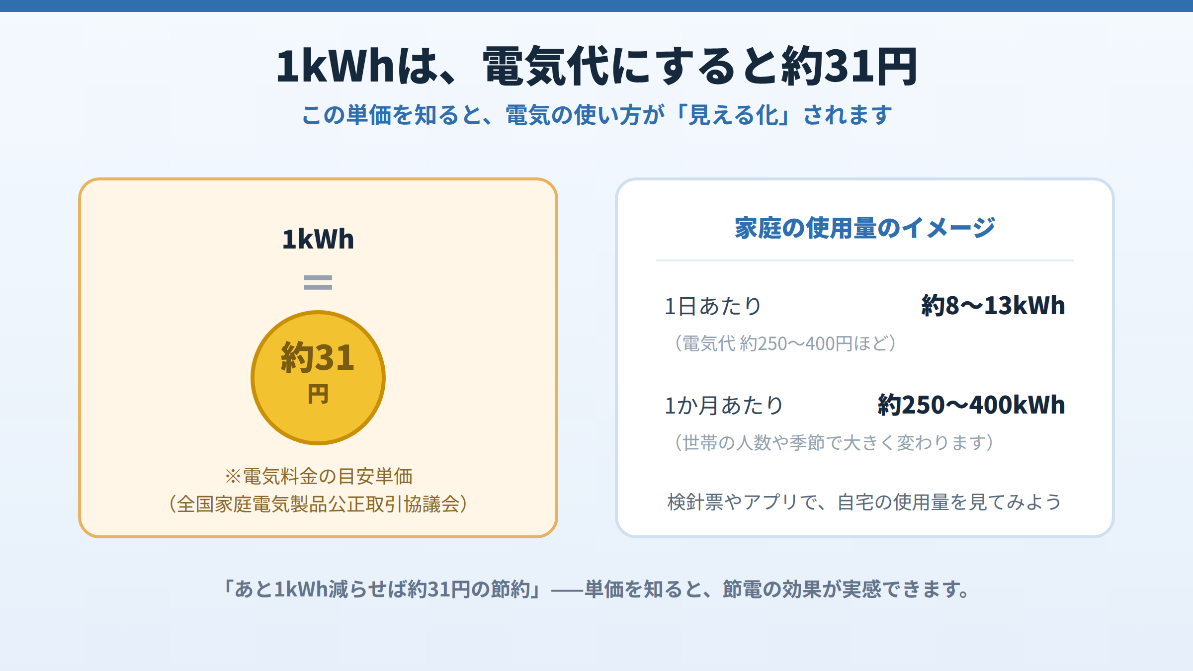 1kWhは電気代の目安単価で約31円であることと、一般家庭の使用量が1日あたり約8〜13kWh、1か月あたり約250〜400kWhであることを示した図。