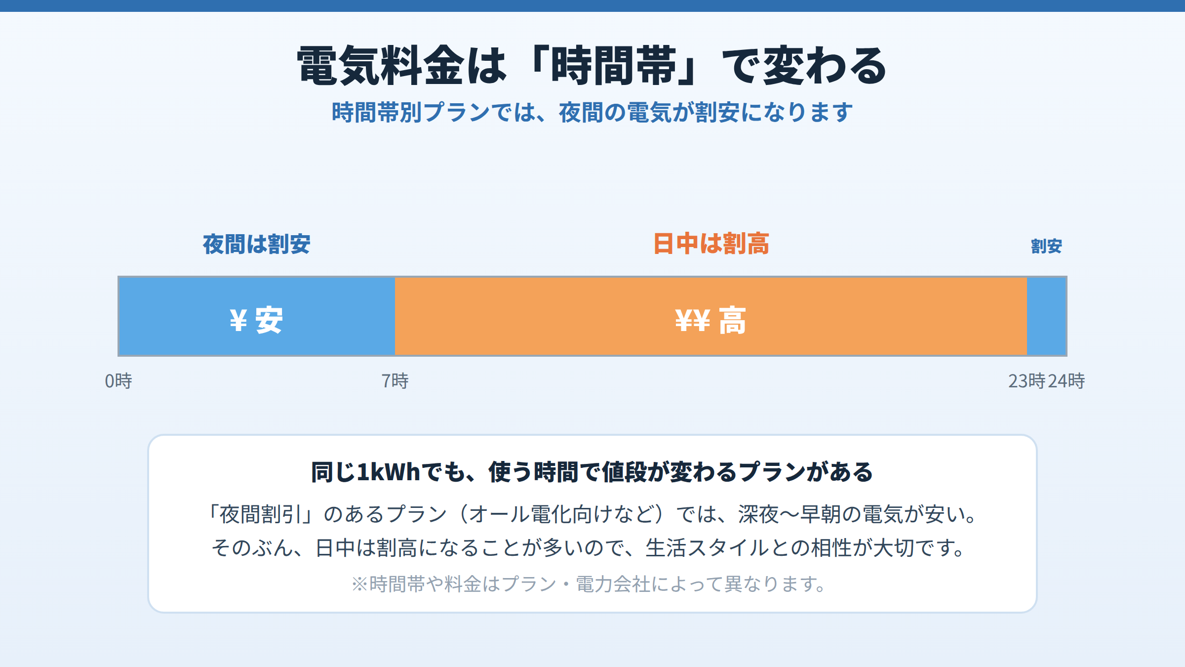 24時間の時間帯を横棒で示し、夜間(0〜7時、23〜24時)が割安、日中(7〜23時)が割高になる時間帯別プランのイメージを表した図。