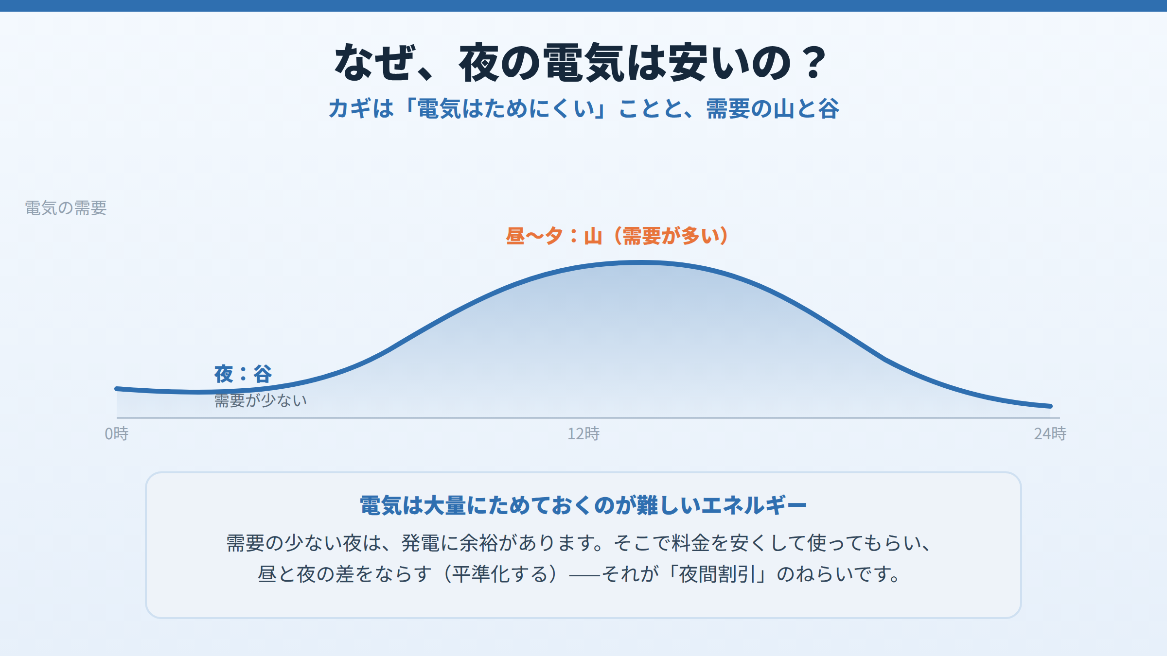 電気の需要が昼から夕方に山となり夜間に谷となる24時間のカーブを示し、電気はためにくいため需要の少ない夜は発電に余裕があり、料金を安くして需要を平準化することを説明した図。