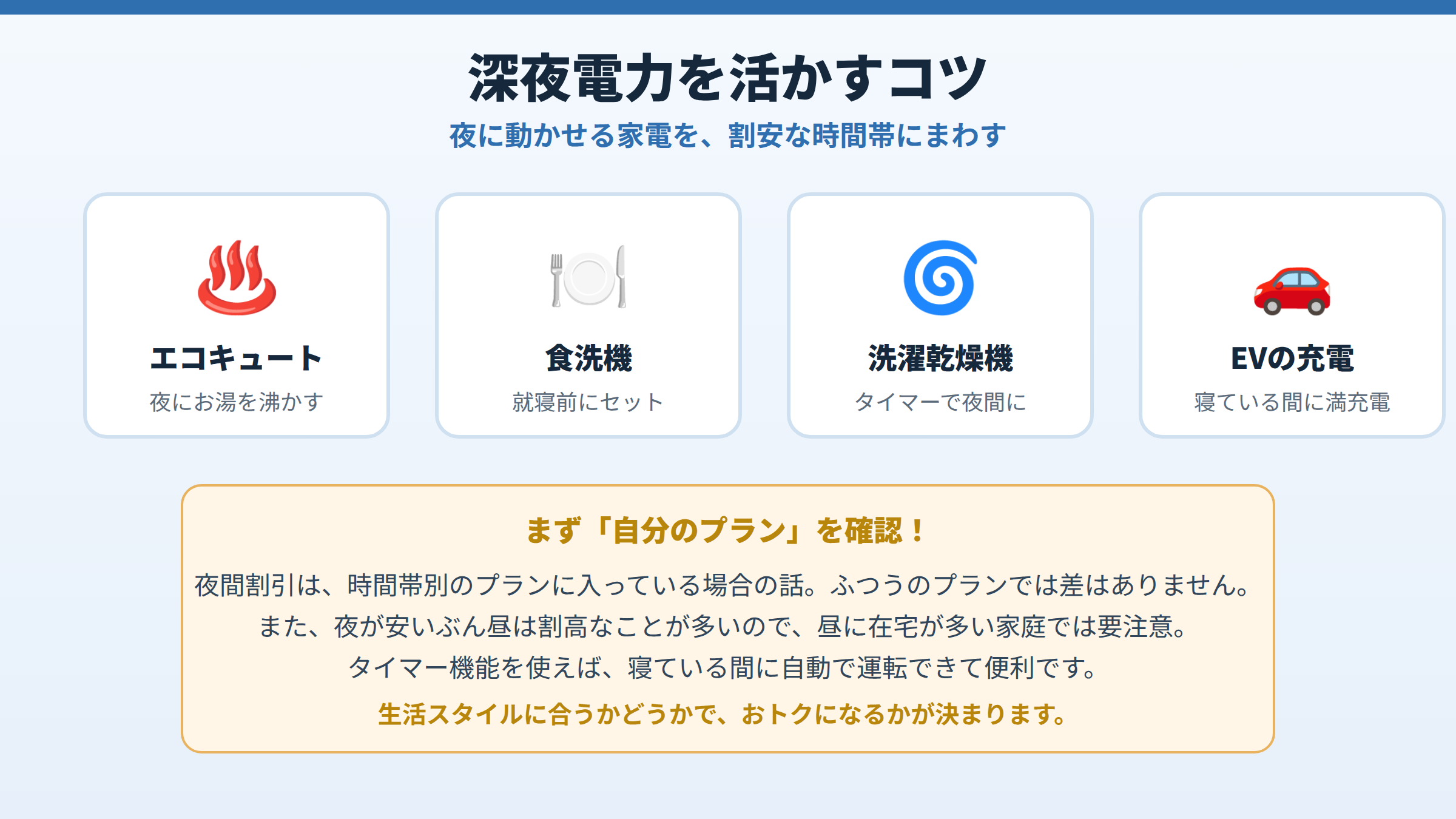 深夜電力を活かせる家電としてエコキュート・食洗機・洗濯乾燥機・EVの充電を挙げ、まず自分のプランを確認すること、昼在宅が多い家庭では注意が必要なことを示した図。