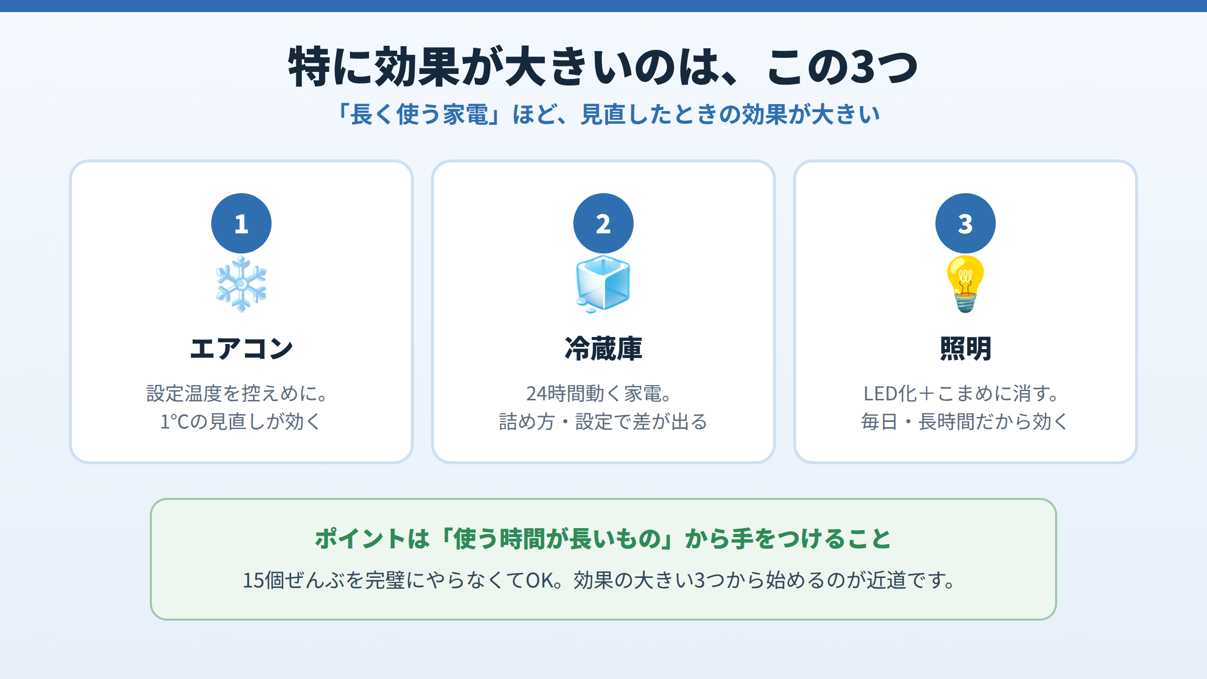 節電で特に効果が大きい3つとして、エアコン・冷蔵庫・照明を挙げ、いずれも長時間使う家電だから効果が大きいと説明した図。