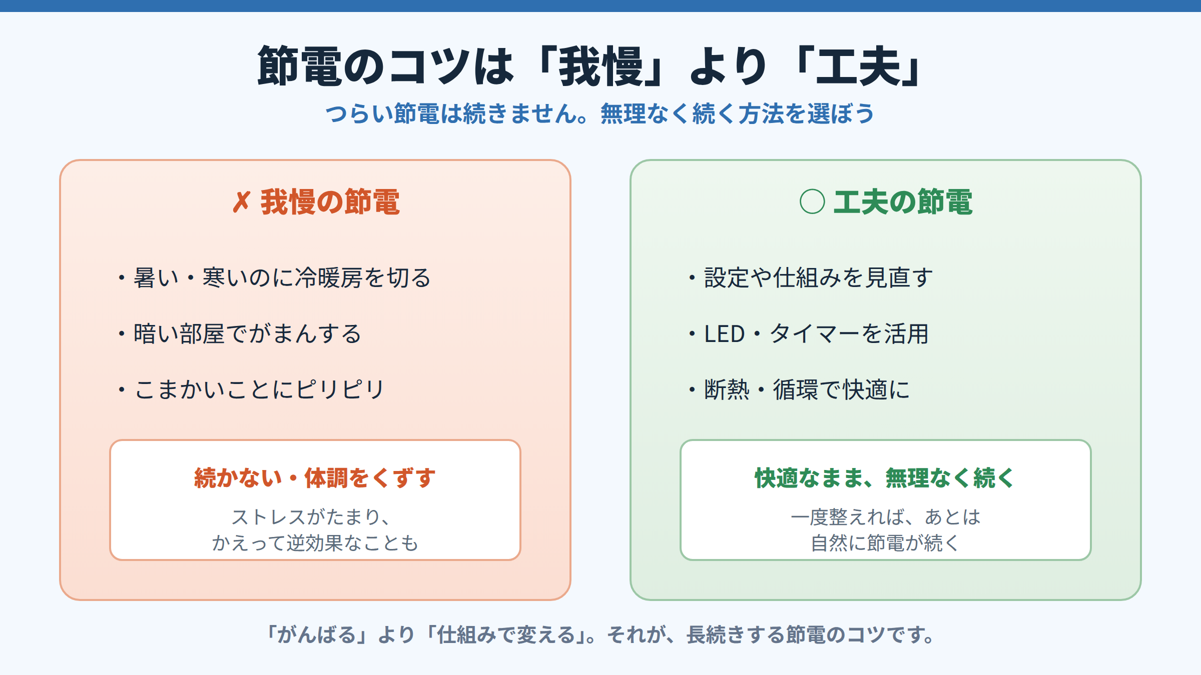 つらい我慢の節電は続かず体調をくずすリスクがある一方、設定や仕組みを見直す工夫の節電は快適なまま無理なく続くことを対比した図。