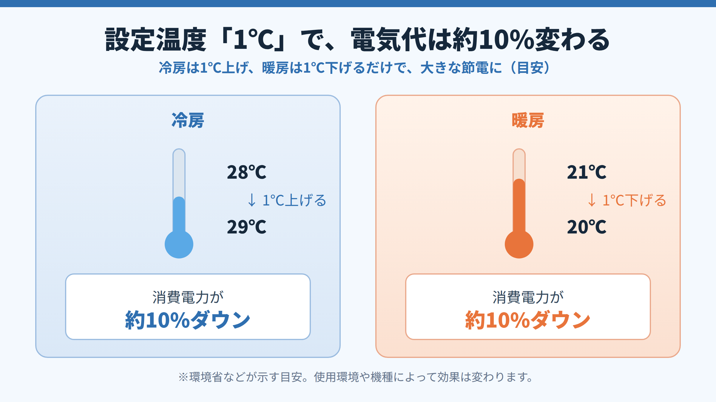 冷房は設定を1℃上げ、暖房は1℃下げると、それぞれ消費電力が約10%ダウンすることを温度計とともに示した図。