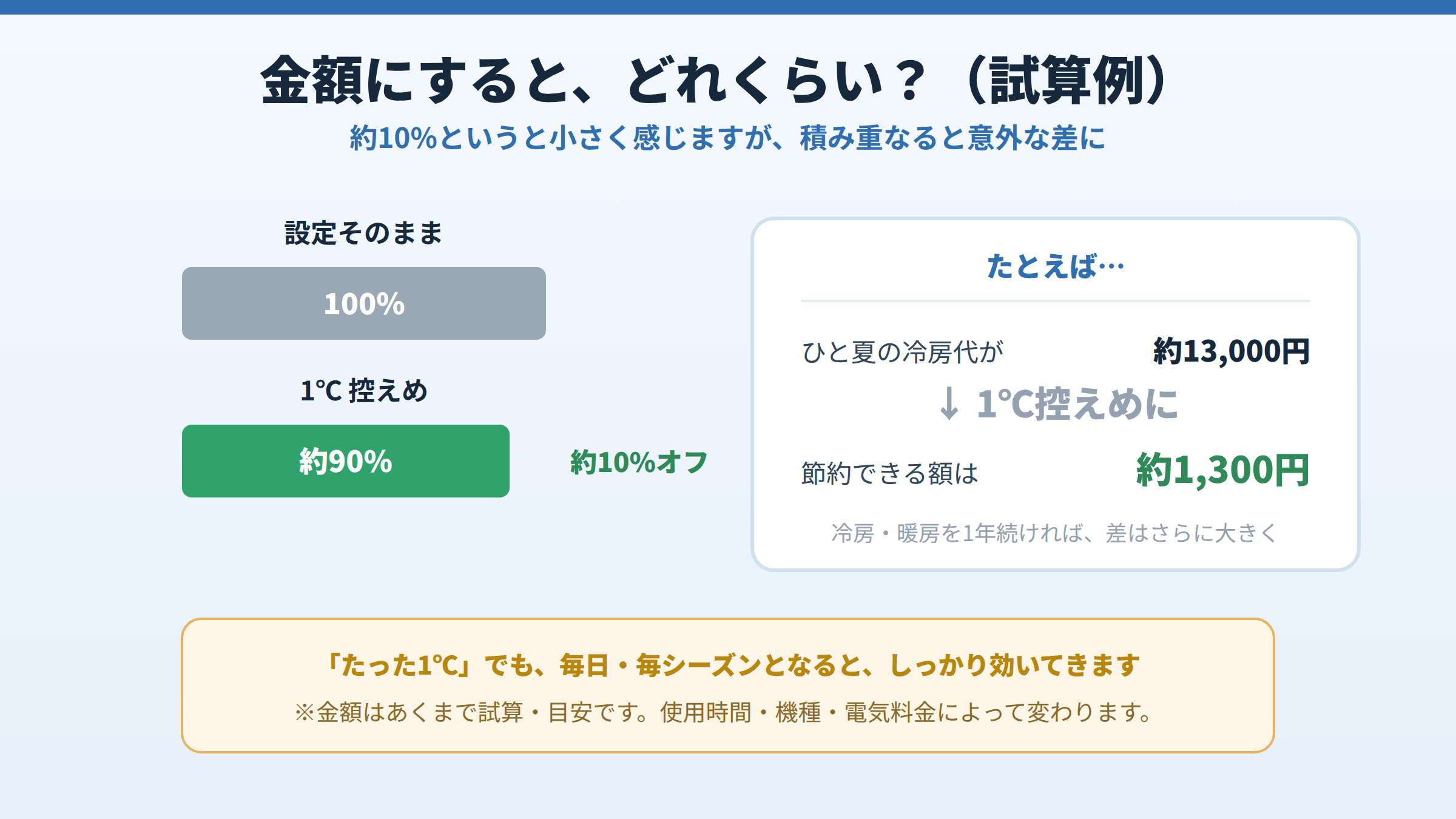 設定そのままを100%、1℃控えめを約90%とする棒グラフと、ひと夏の冷房代約13,000円が約1,300円節約できるという試算例を示した図。