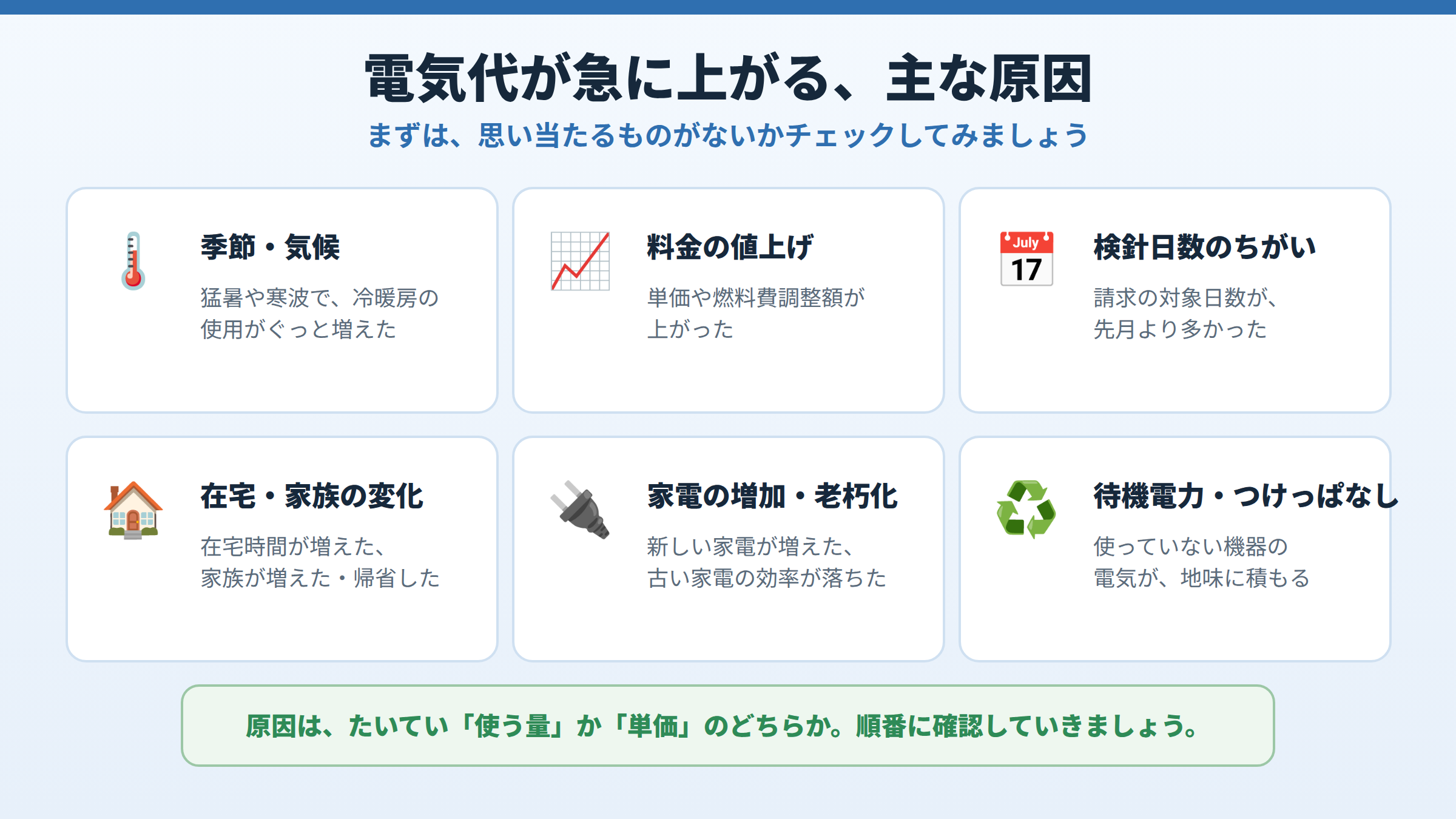 電気代が急に上がる主な原因として、季節・気候、料金の値上げ、検針日数のちがい、在宅・家族の変化、家電の増加や老朽化、待機電力の6つをアイコンつきで示した図。