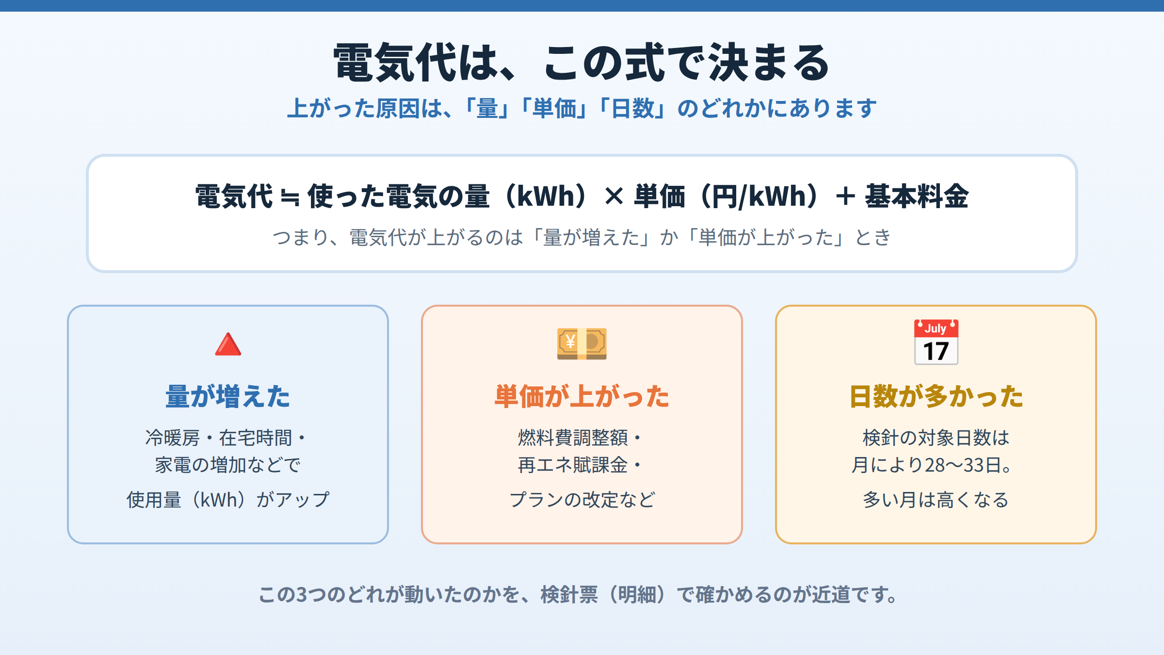 電気代は使った電気の量かける単価たす基本料金で決まるという式と、原因は量が増えた・単価が上がった・日数が多かったの3つに大別できることを示した図。