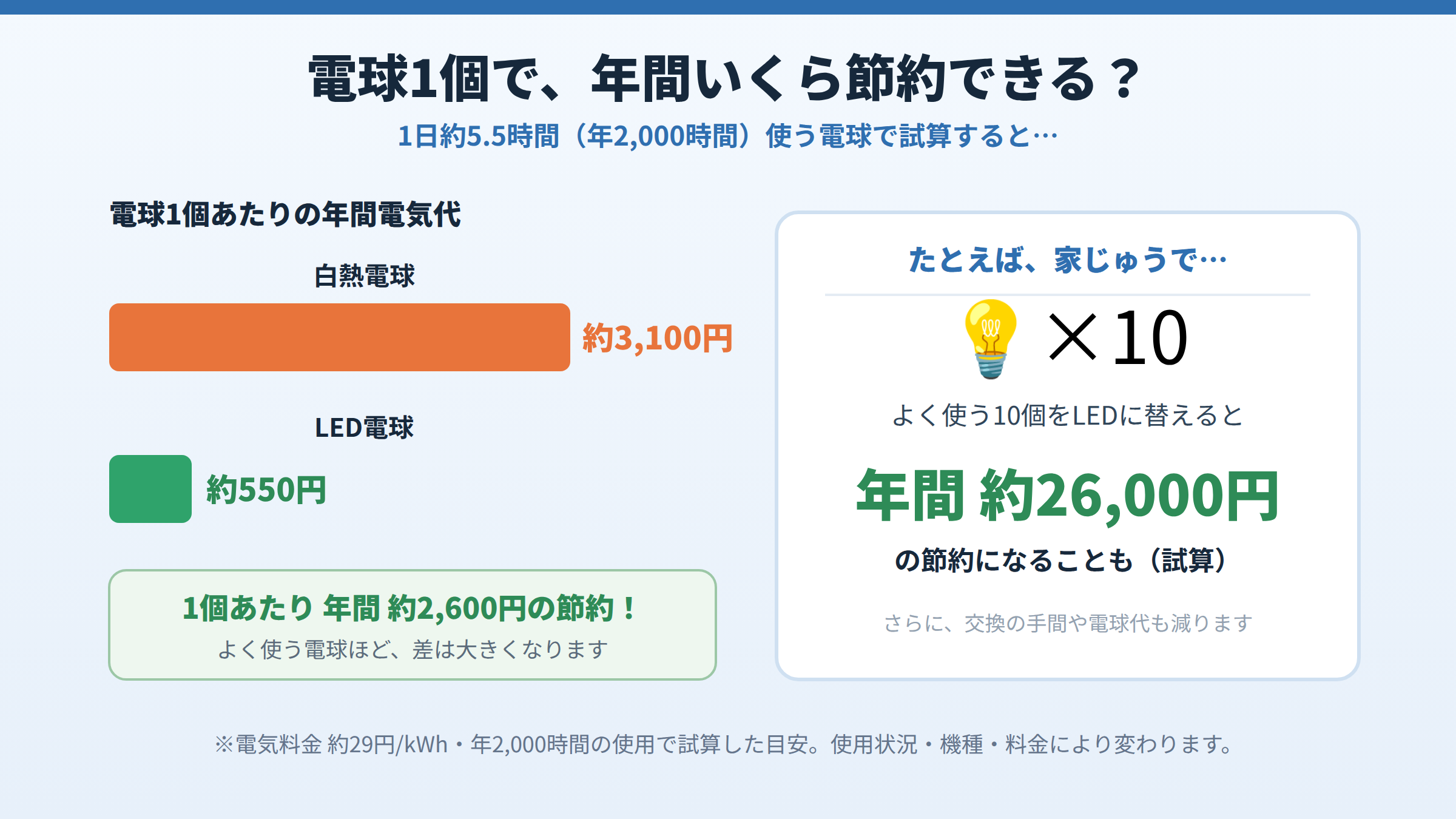 電球1個あたりの年間電気代が白熱電球約3,100円に対しLED約550円で年間約2,600円の節約となり、家じゅうの10個を替えると年間約26,000円の節約になるという試算を示した図。