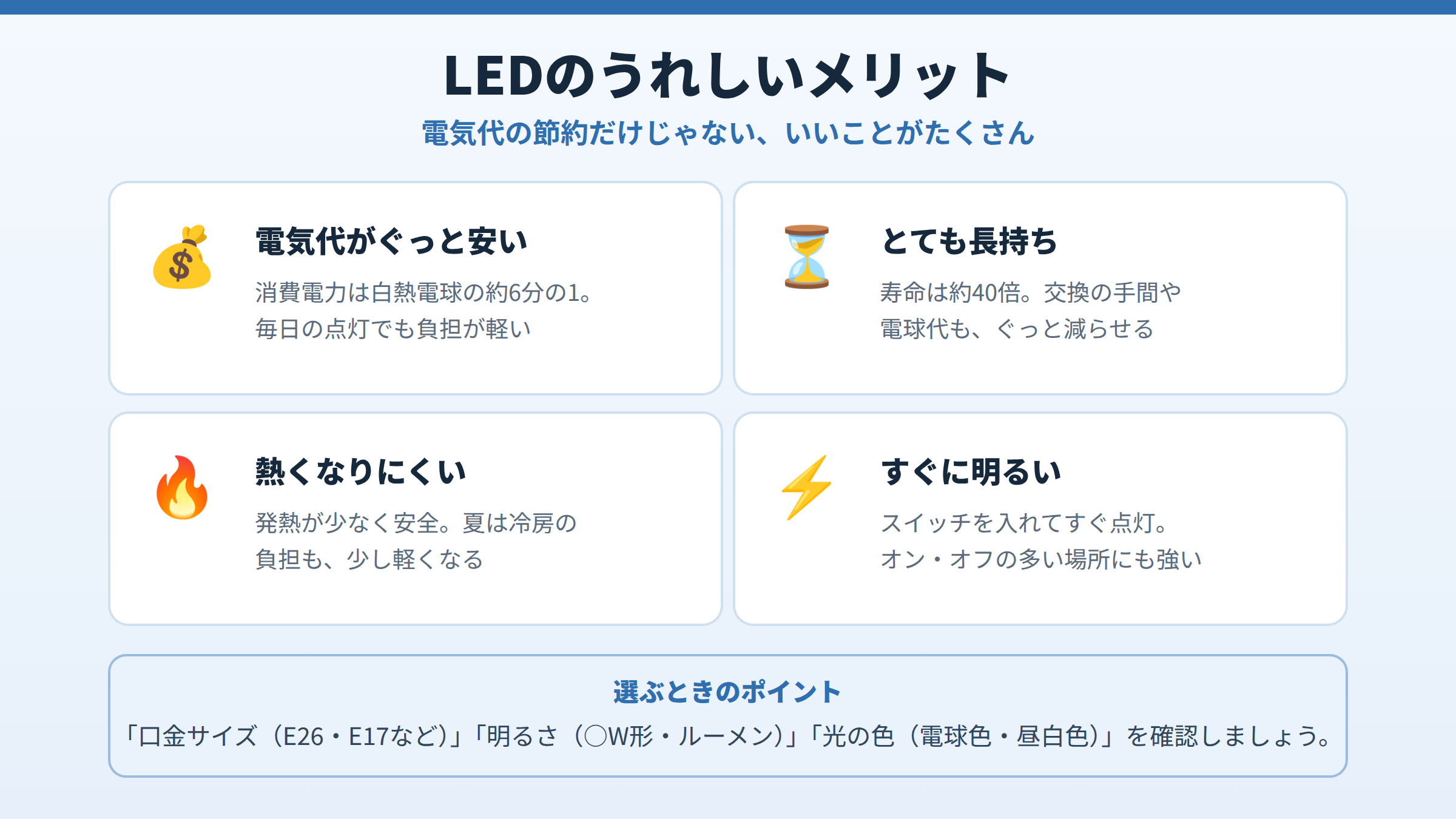 LEDのメリットとして電気代がぐっと安い・とても長持ち・熱くなりにくい・すぐに明るいの4つを挙げ、選ぶときは口金サイズ・明るさ・光の色を確認するよう示した図。