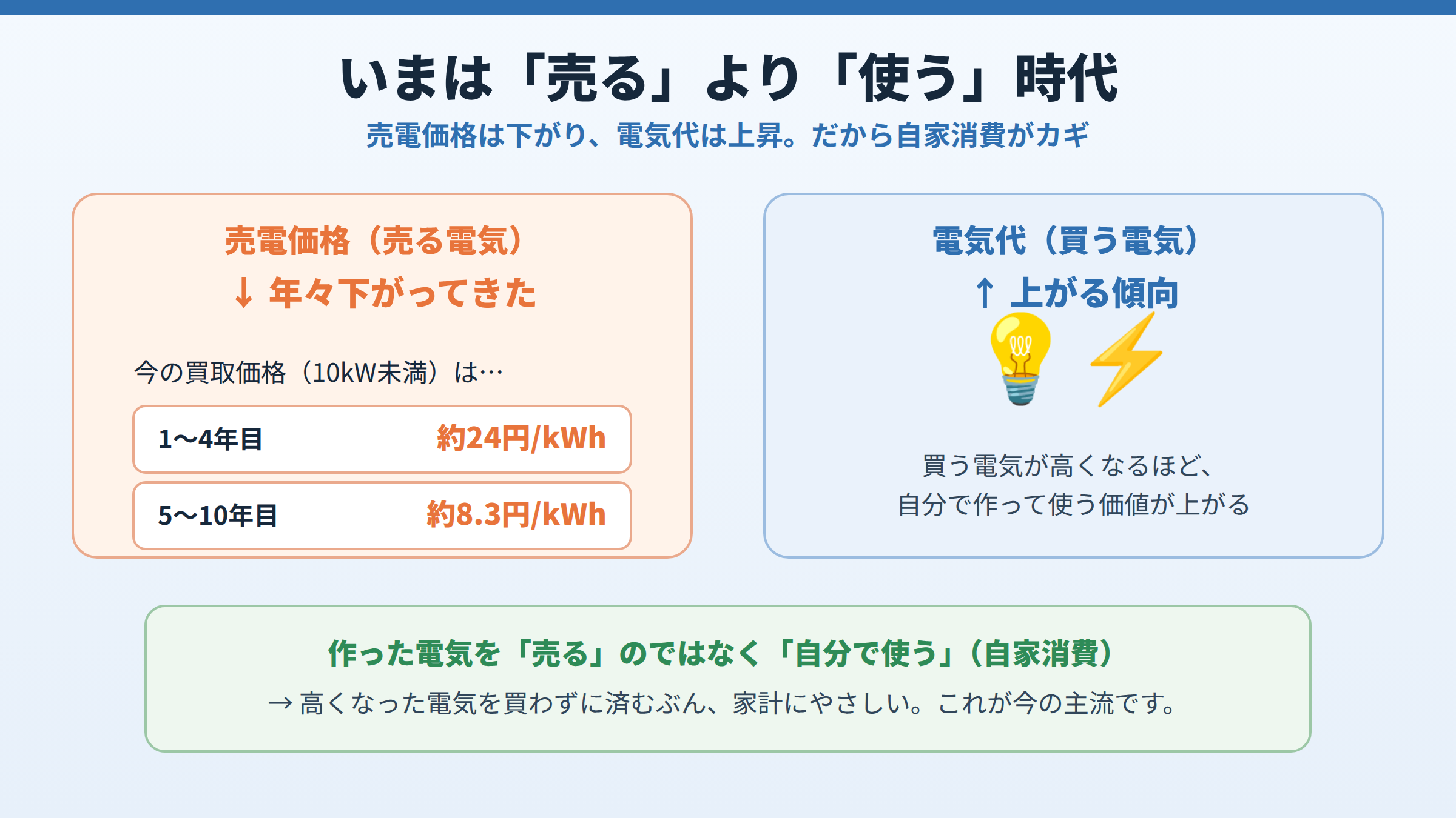 売電価格は年々下がり10kW未満で1〜4年目約24円5〜10年目約8.3円である一方、買う電気代は上がる傾向のため、作った電気を自分で使う自家消費が主流になっていることを示した図。