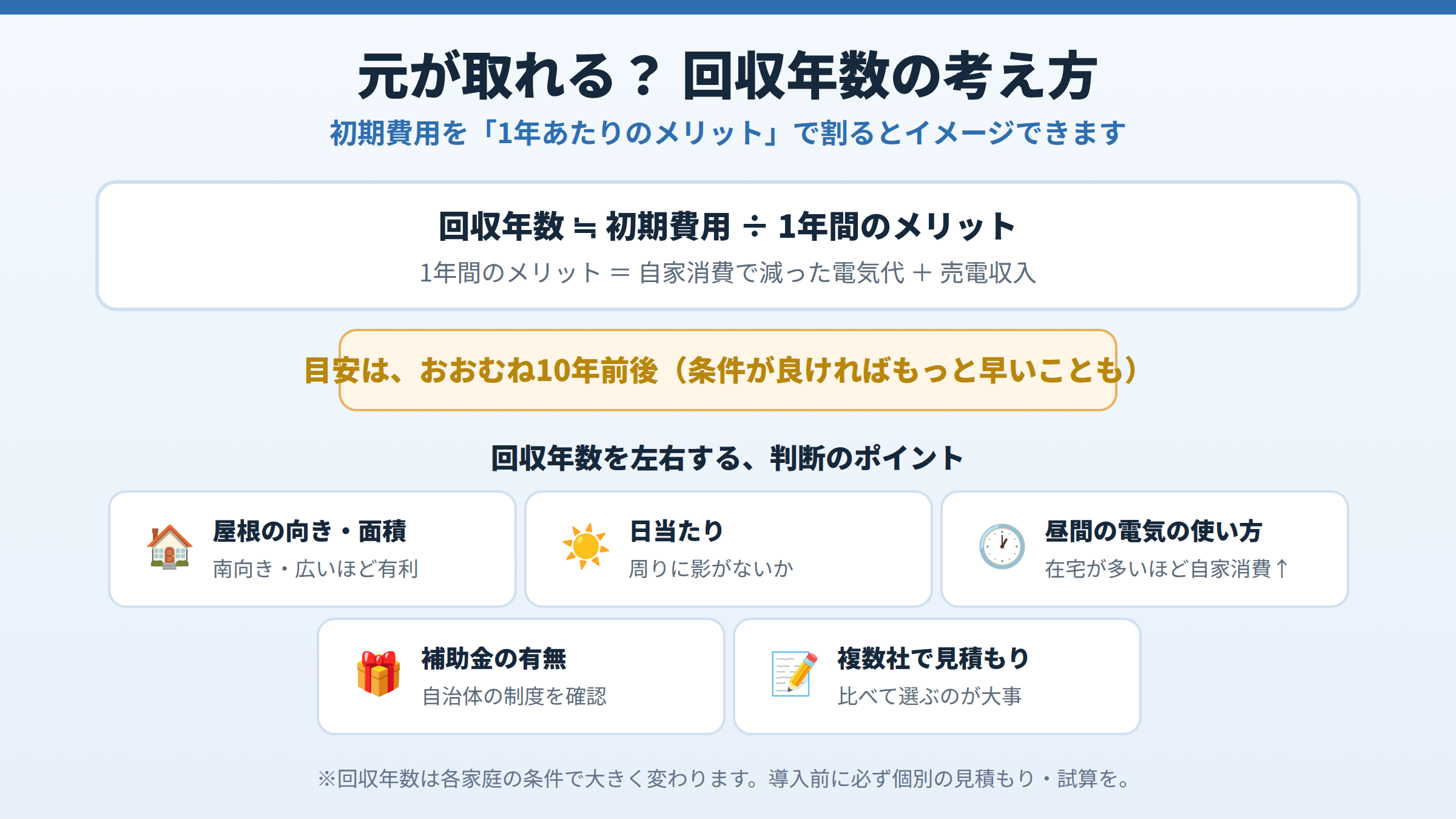回収年数はおよそ初期費用を1年間のメリットで割った値で目安は10年前後、回収を左右する判断ポイントは屋根の向きや面積・日当たり・昼間の電気の使い方・補助金の有無・複数社での見積もりであることを示した図。