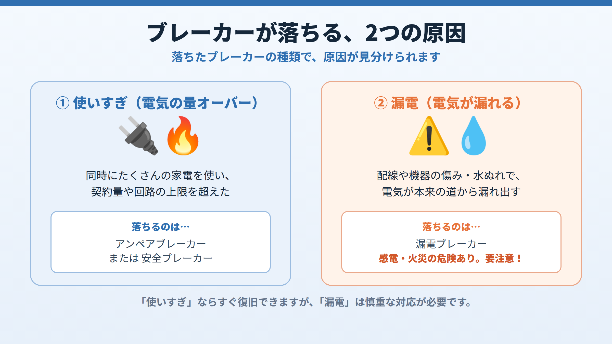 ブレーカーが落ちる2つの原因として、使いすぎでアンペアブレーカーや安全ブレーカーが落ちる場合と、漏電で漏電ブレーカーが落ちる場合を対比し、漏電は感電・火災の危険があると示した図。