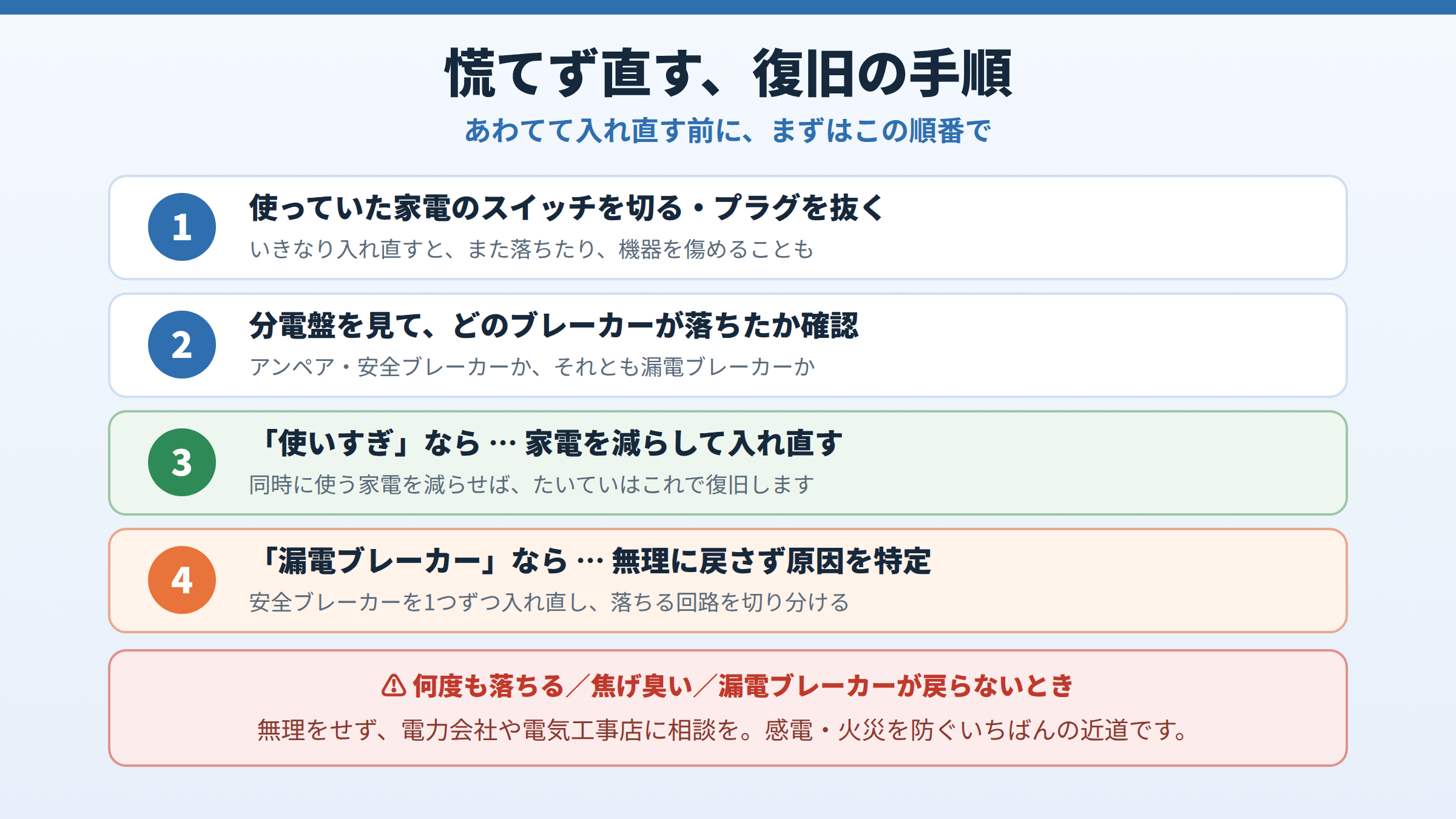 ブレーカー復旧の手順として、家電のスイッチを切る、どのブレーカーが落ちたか確認する、使いすぎなら家電を減らして入れ直す、漏電なら無理に戻さず原因回路を特定する、の4ステップと注意喚起を示した図。